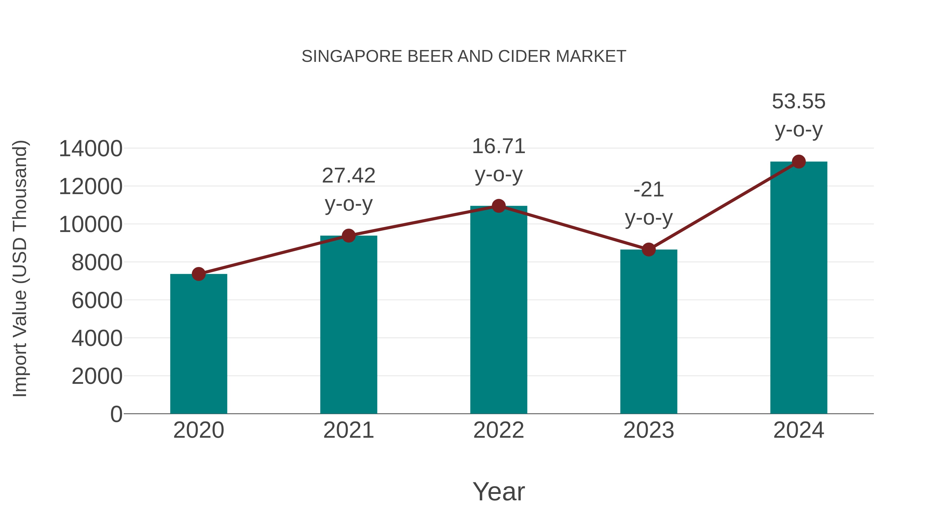 Singapore Beer and Cider Market: Import Trend Analysis