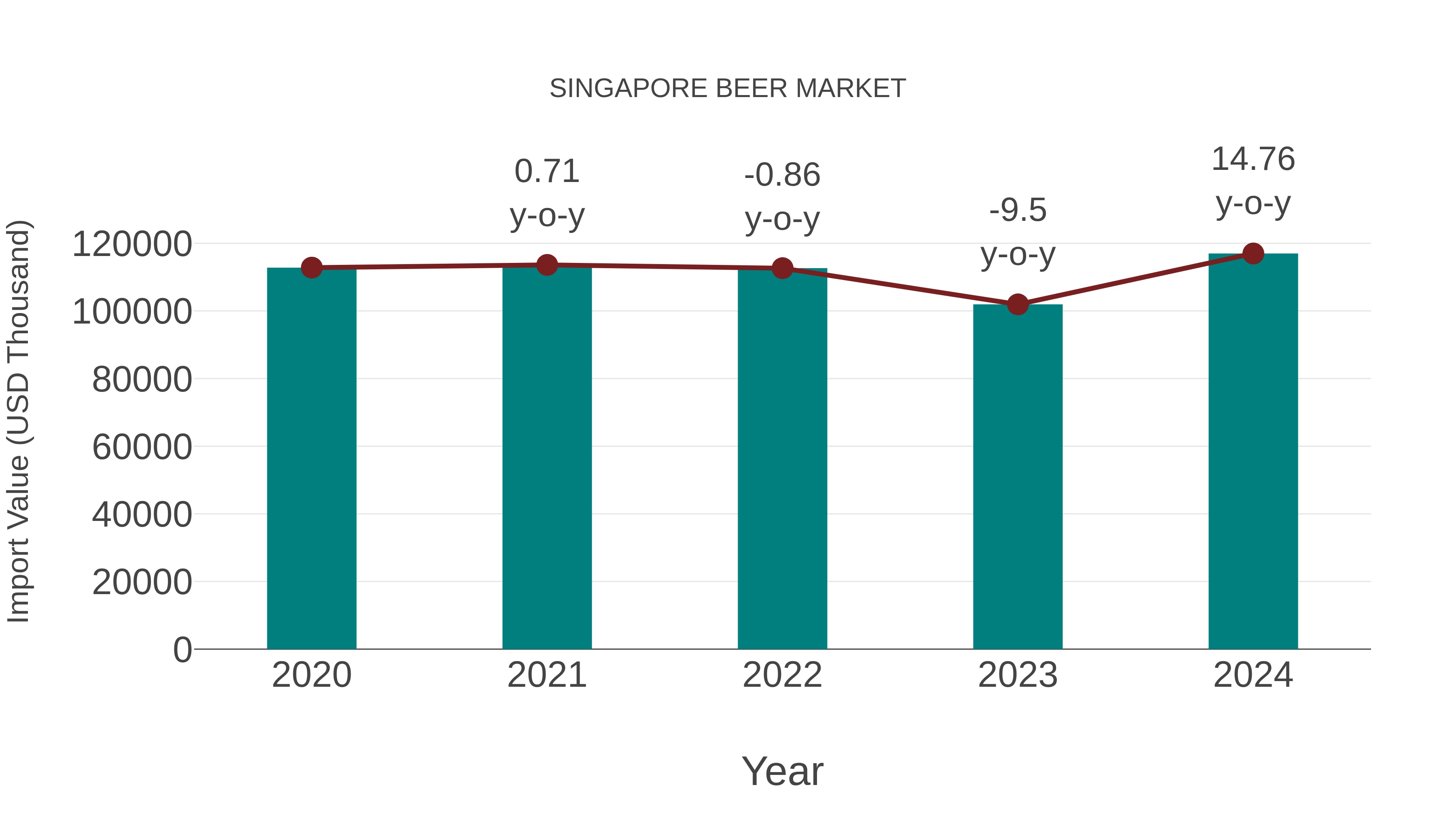  Singapore Beer Market: Import Trend Analysis