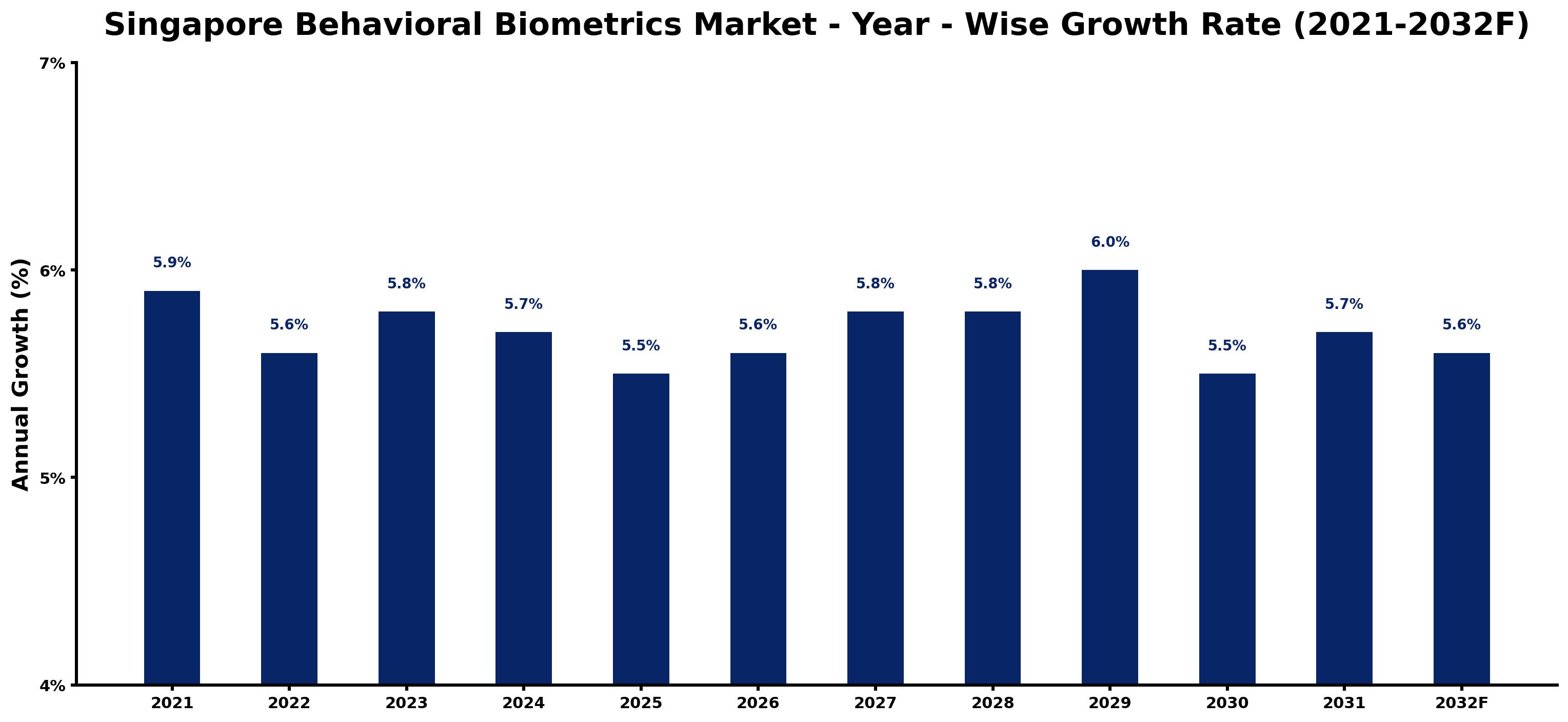 Singapore Behavioral Biometrics Market Year-wise Growth Rate and Key Drivers