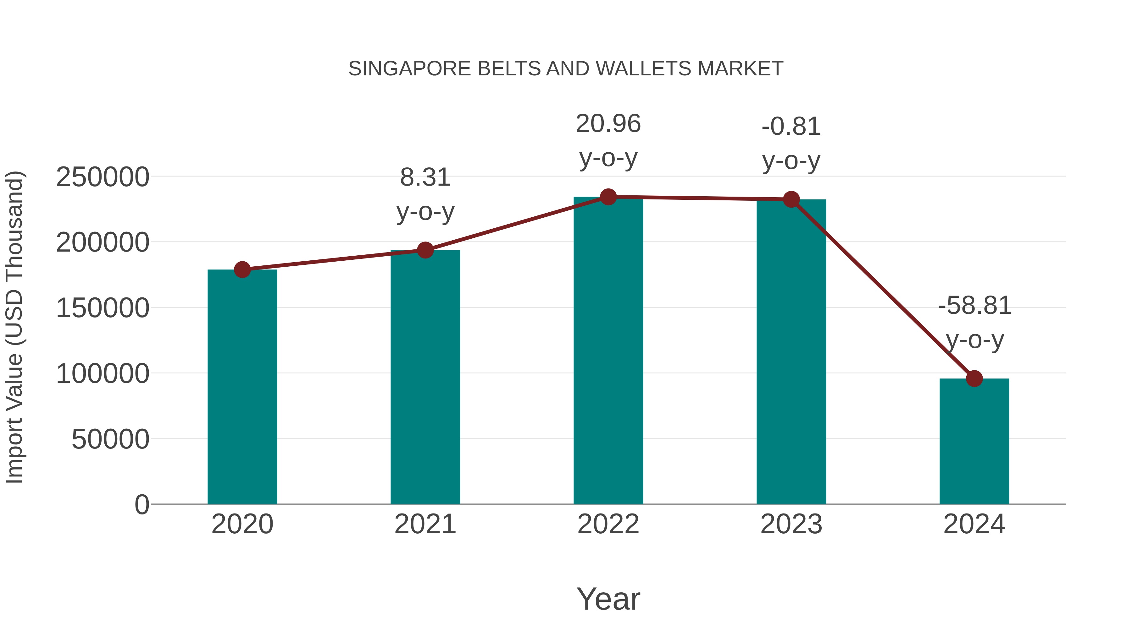  Singapore Belts and Wallets Market: Import Trend Analysis