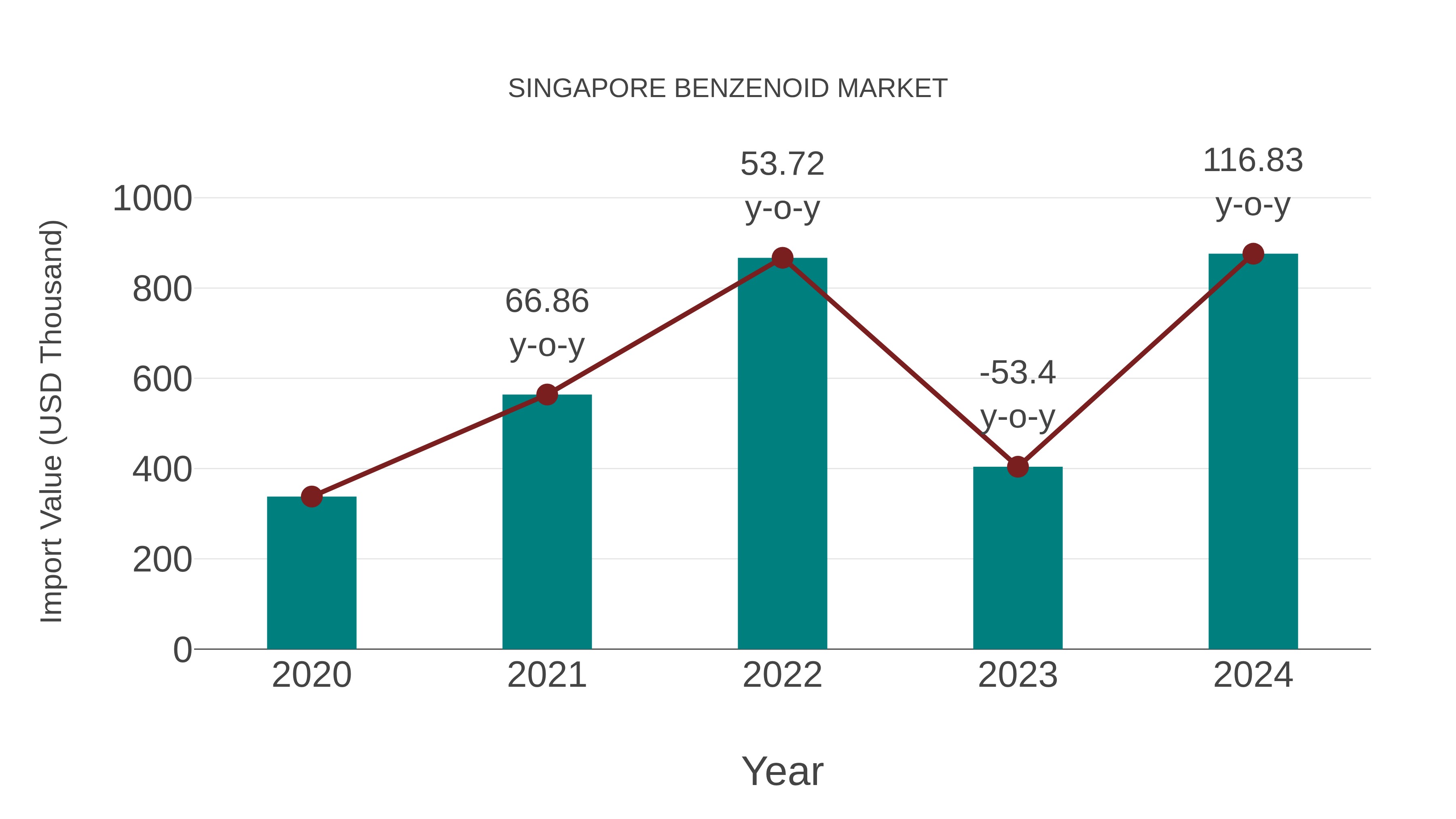  Singapore Benzenoid Market: Import Trend Analysis