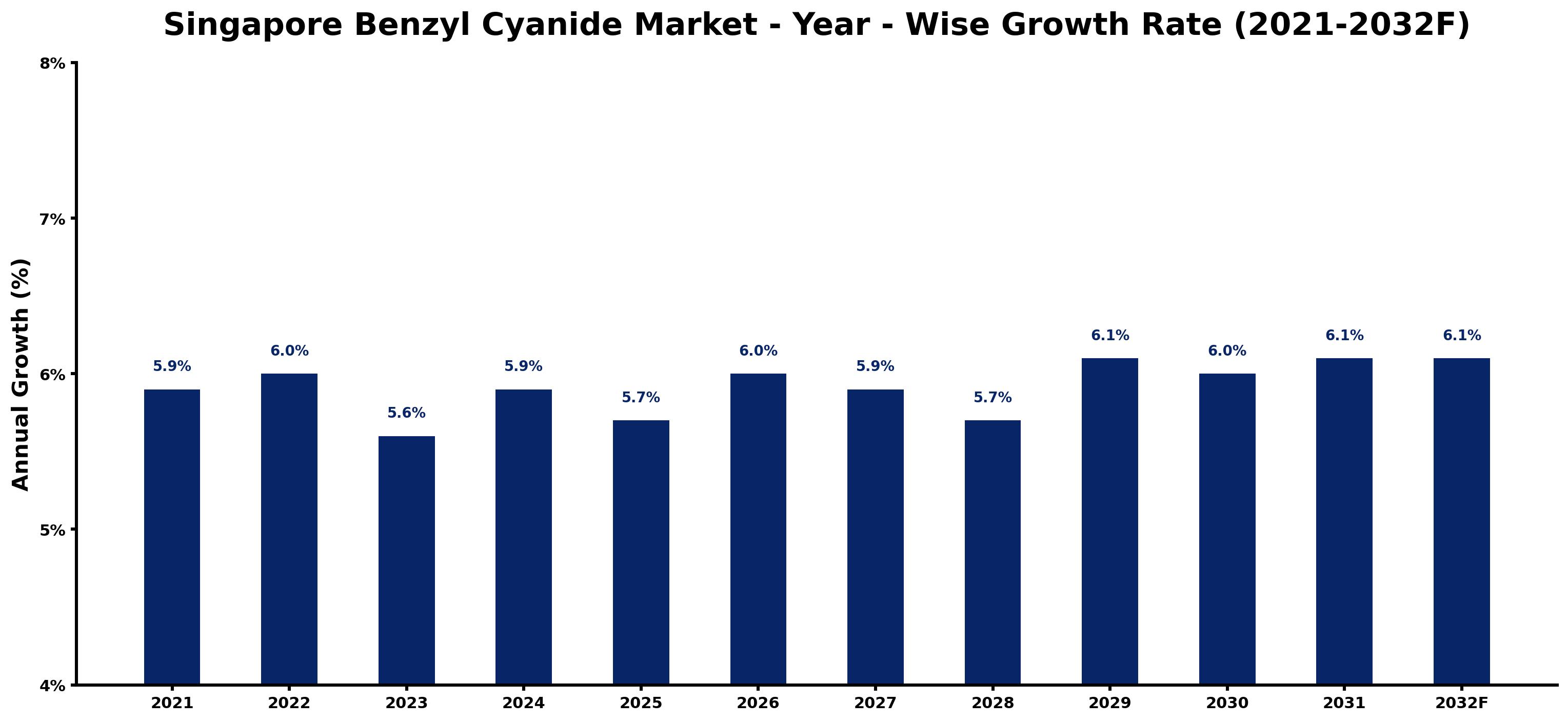 Singapore Benzyl Cyanide Market Year-wise Growth Rate and Key Drivers
