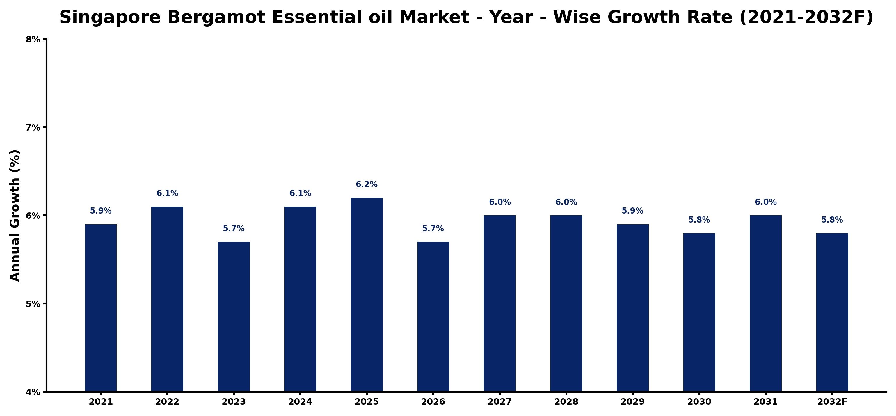 Singapore Bergamot Essential oil Market Year-wise Growth Rate and Key Drivers