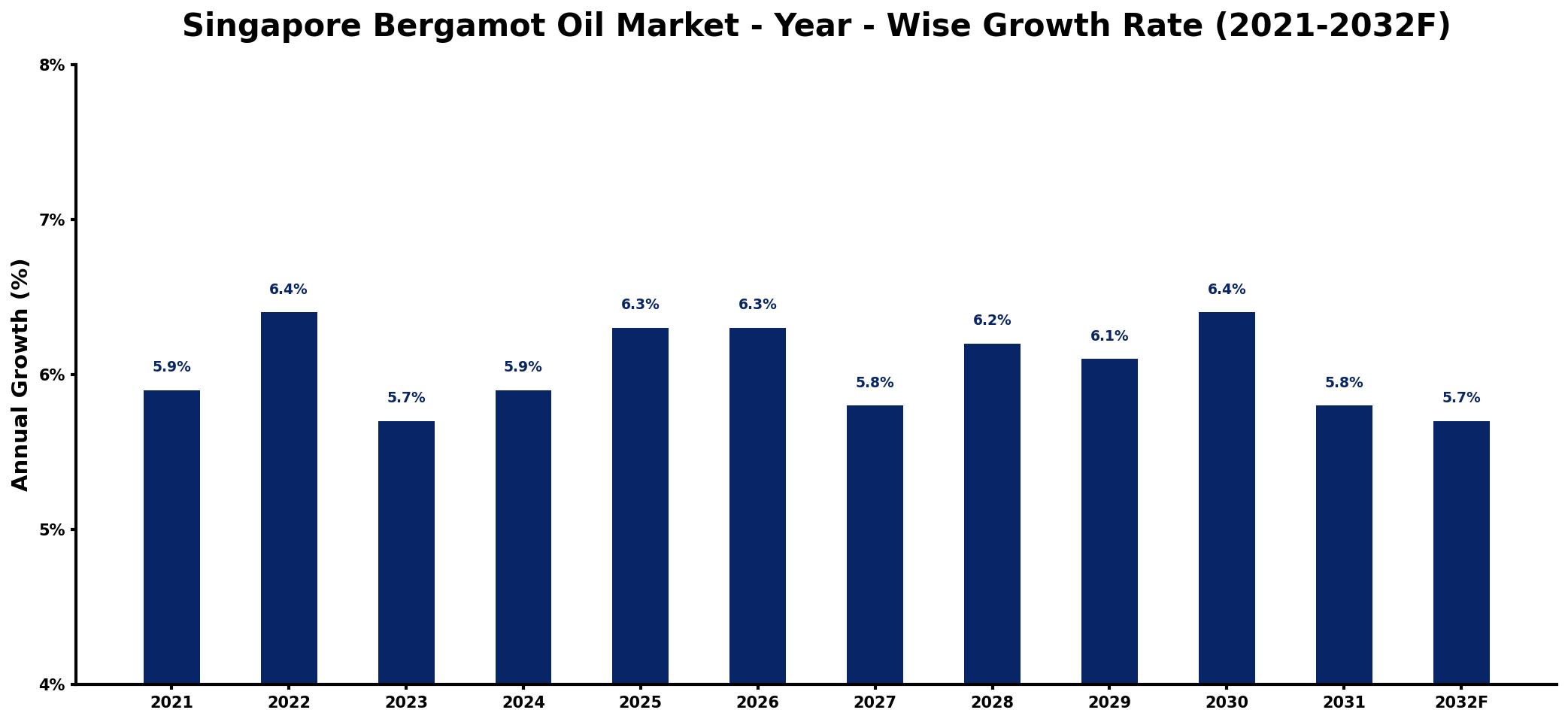 Singapore Bergamot Oil Market Year-wise Growth Rate and Key Drivers