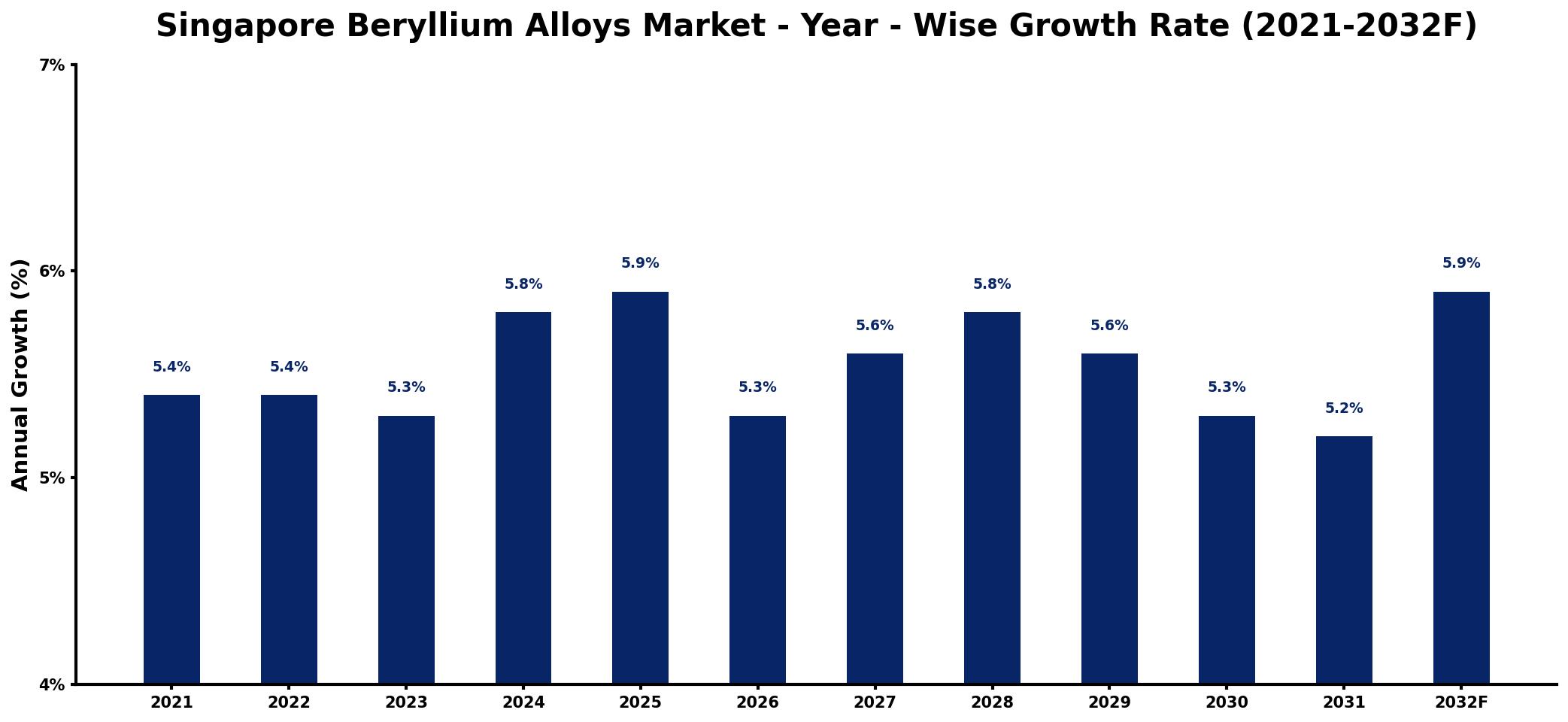 Singapore Beryllium Alloys Market Year-wise Growth Rate and Key Drivers