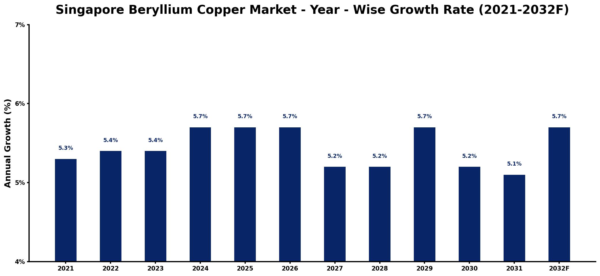 Singapore Beryllium Copper Market Year-wise Growth Rate and Key Drivers