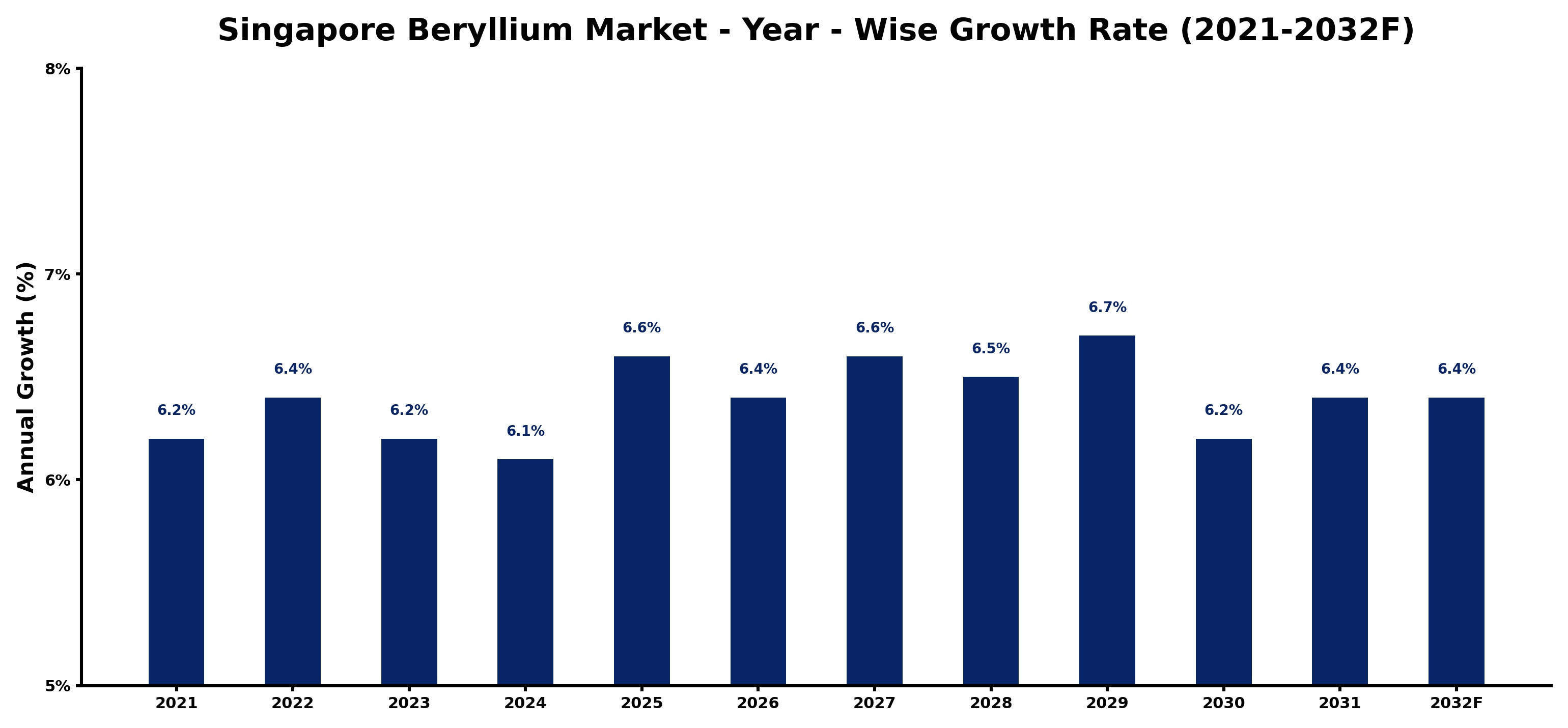 Singapore Beryllium Market Year-wise Growth Rate and Key Drivers