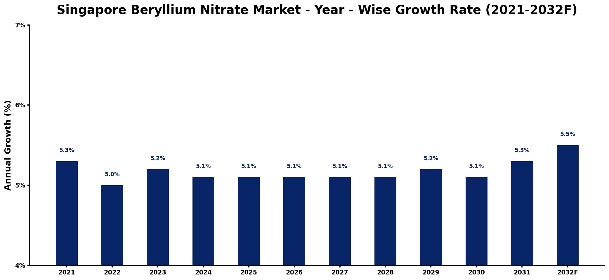 Singapore Beryllium Nitrate Market Year-wise Growth Rate and Key Drivers