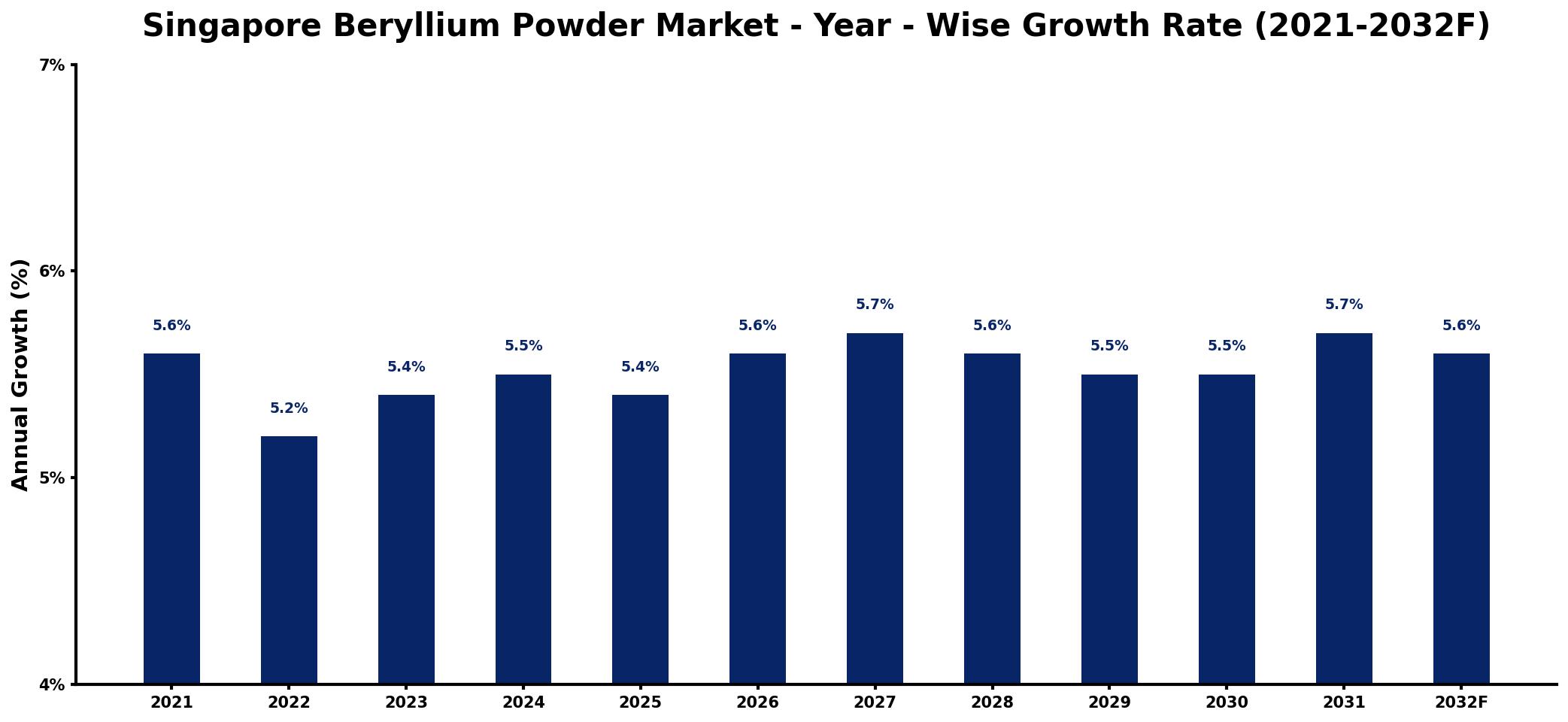 Singapore Beryllium Powder Market Year-wise Growth Rate and Key Drivers