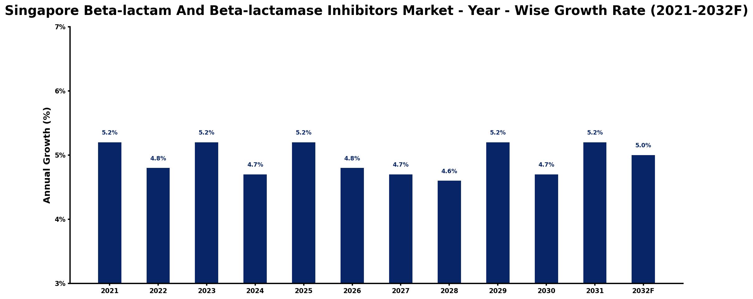Singapore Beta-lactam And Beta-lactamase Inhibitors Market Year-wise Growth Rate and Key Drivers
