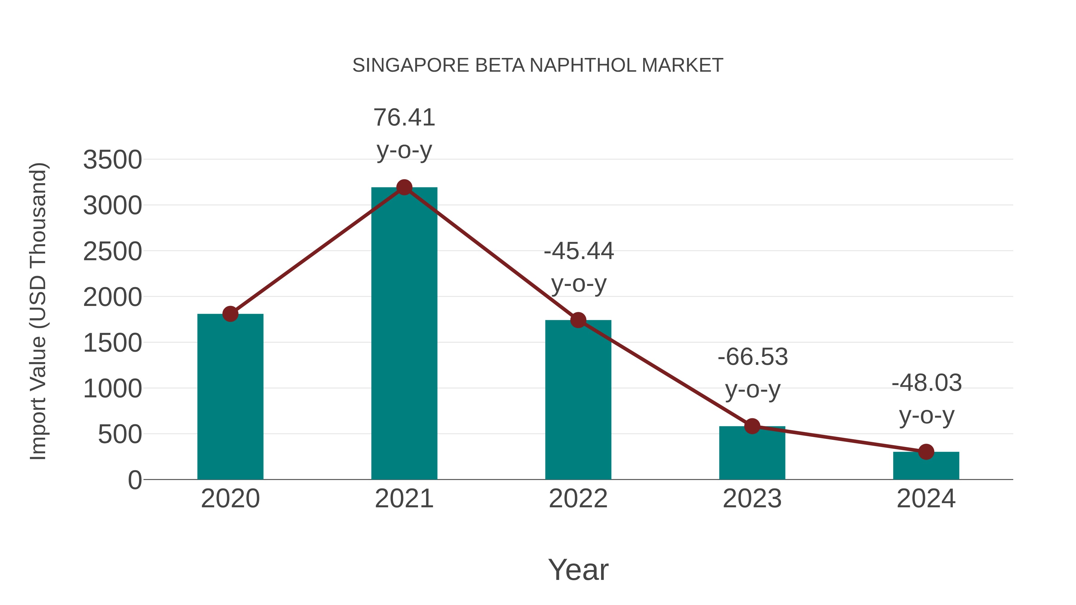  Singapore Beta Naphthol Market: Import Trend Analysis