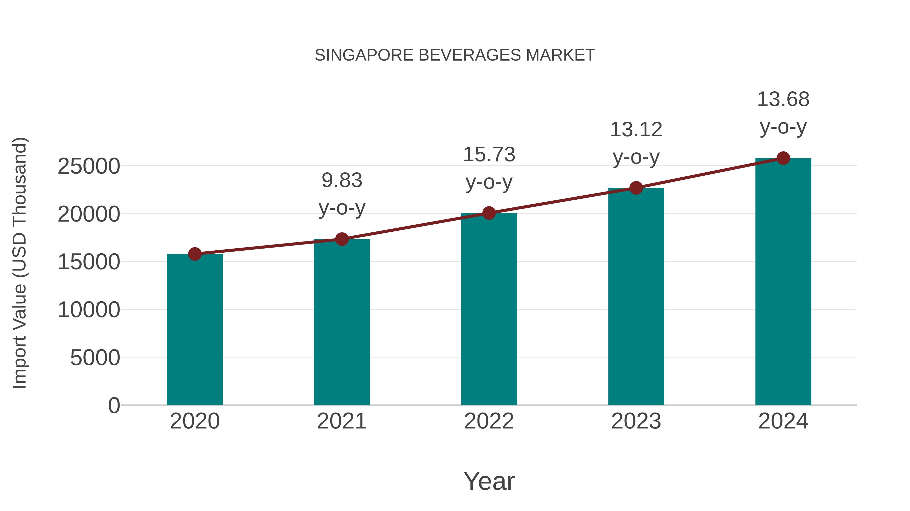  Singapore Beverages Market: Import Trend Analysis