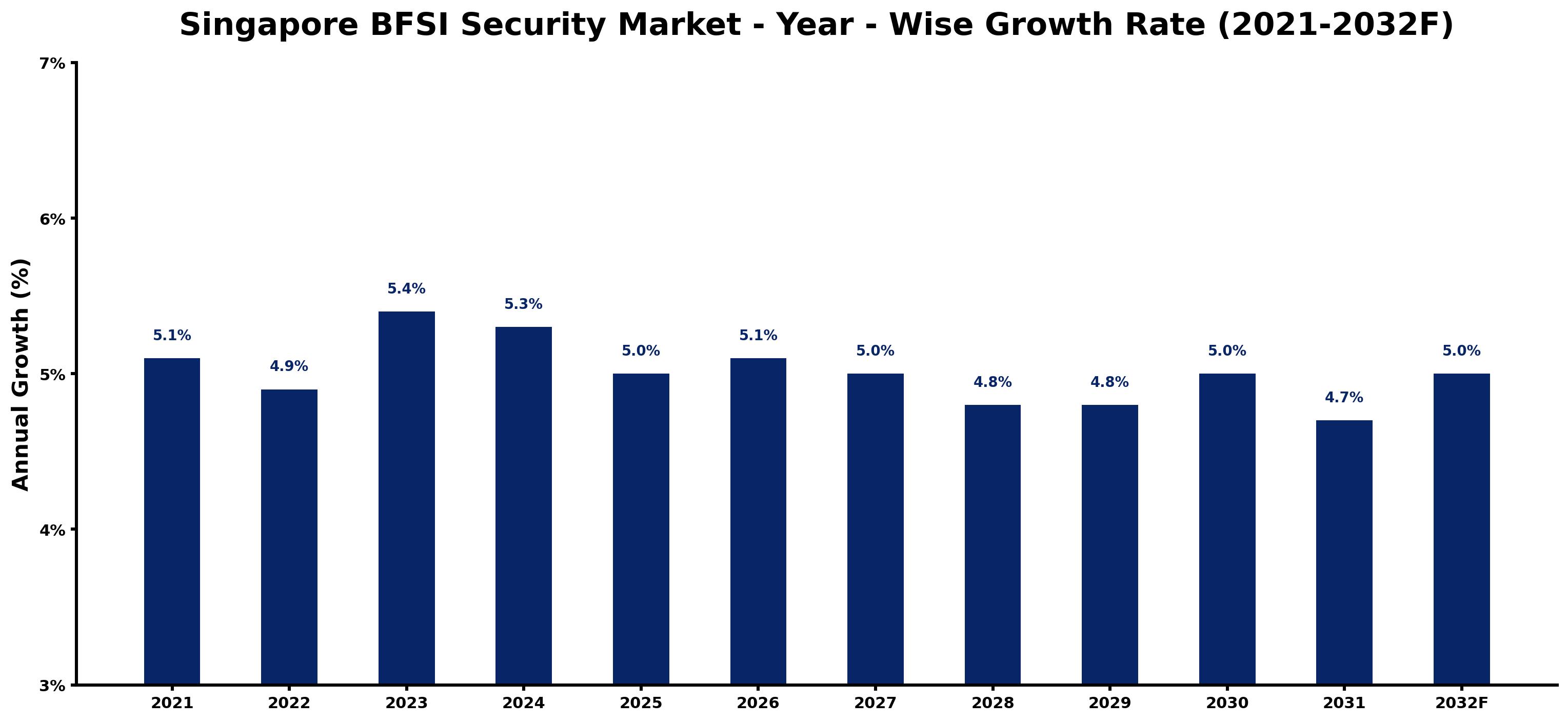 Singapore BFSI Security Market Year-wise Growth Rate and Key Drivers