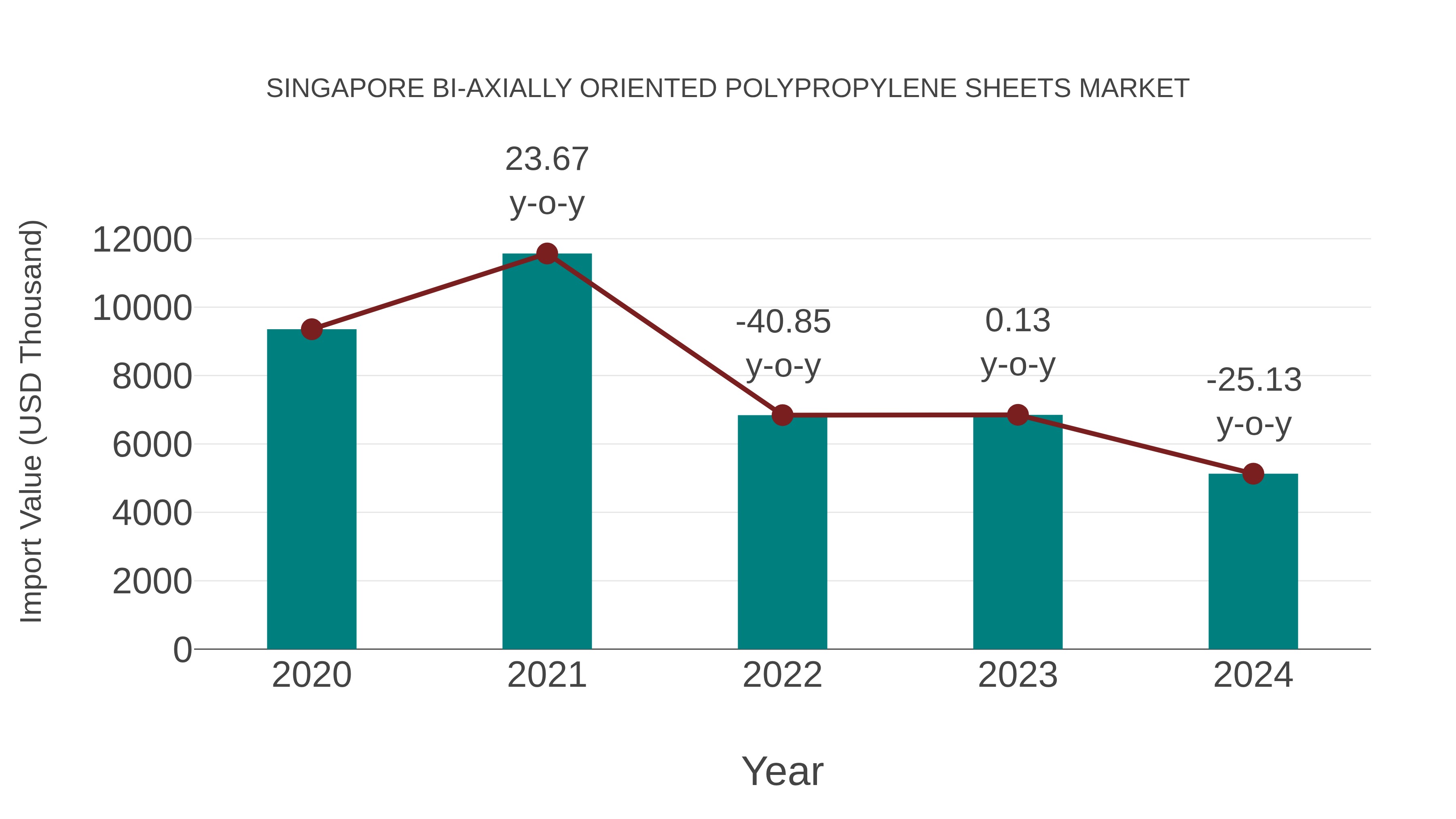  Singapore Bi-axially Oriented Polypropylene Sheets Market: Import Trend Analysis