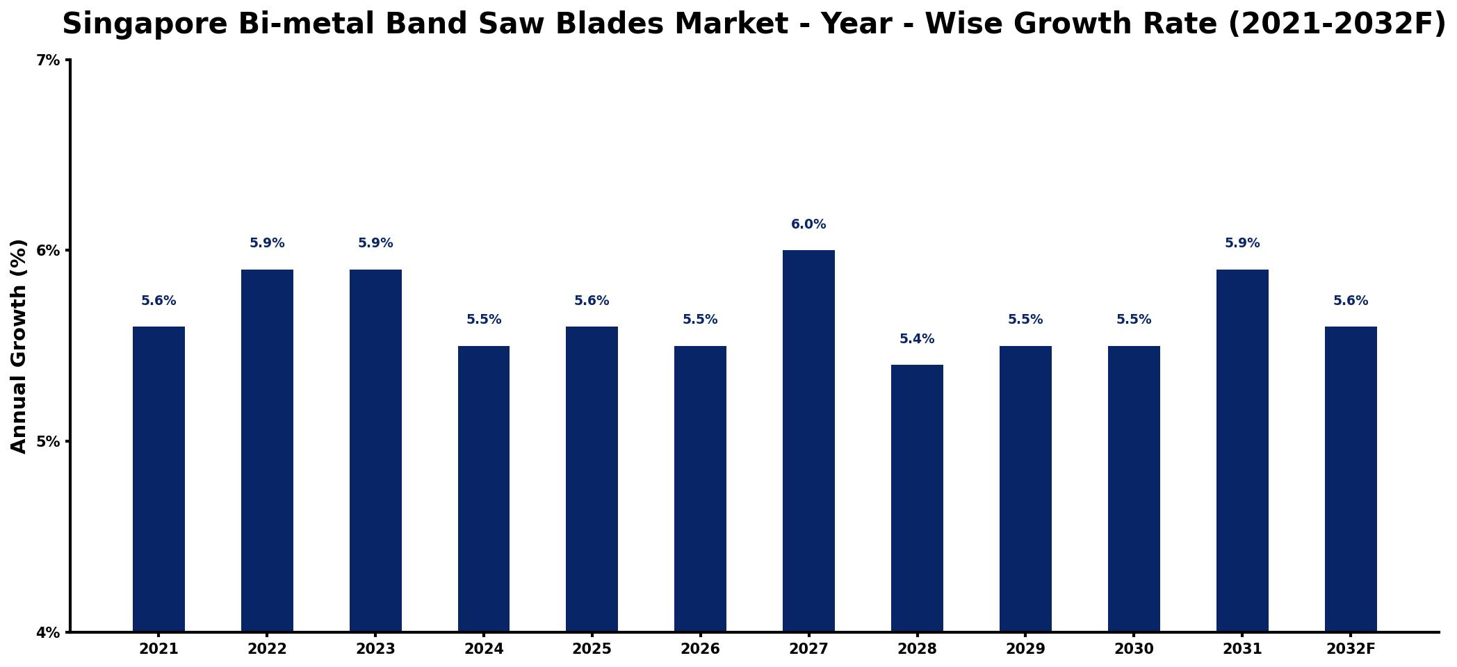 Singapore Bi-metal Band Saw Blades Market Year-wise Growth Rate and Key Drivers