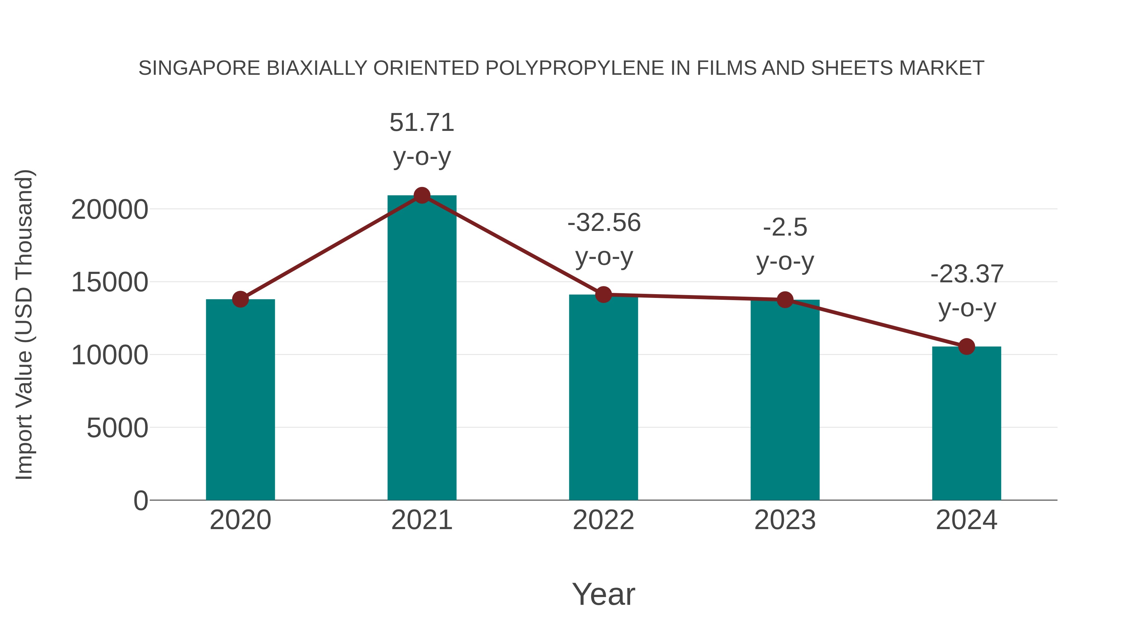 Singapore Biaxially Oriented Polypropylene in Films and Sheets Market: Import Trend Analysis