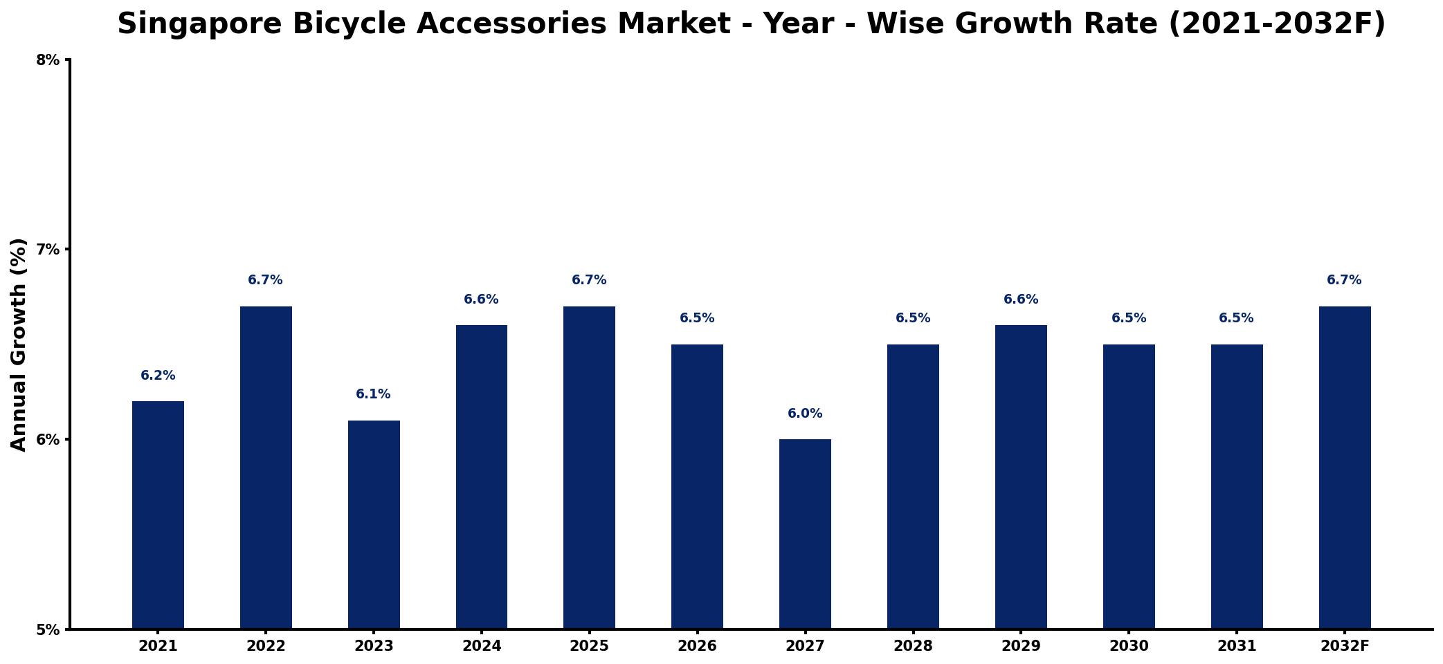 Singapore Bicycle Accessories Market Year-wise Growth Rate and Key Drivers