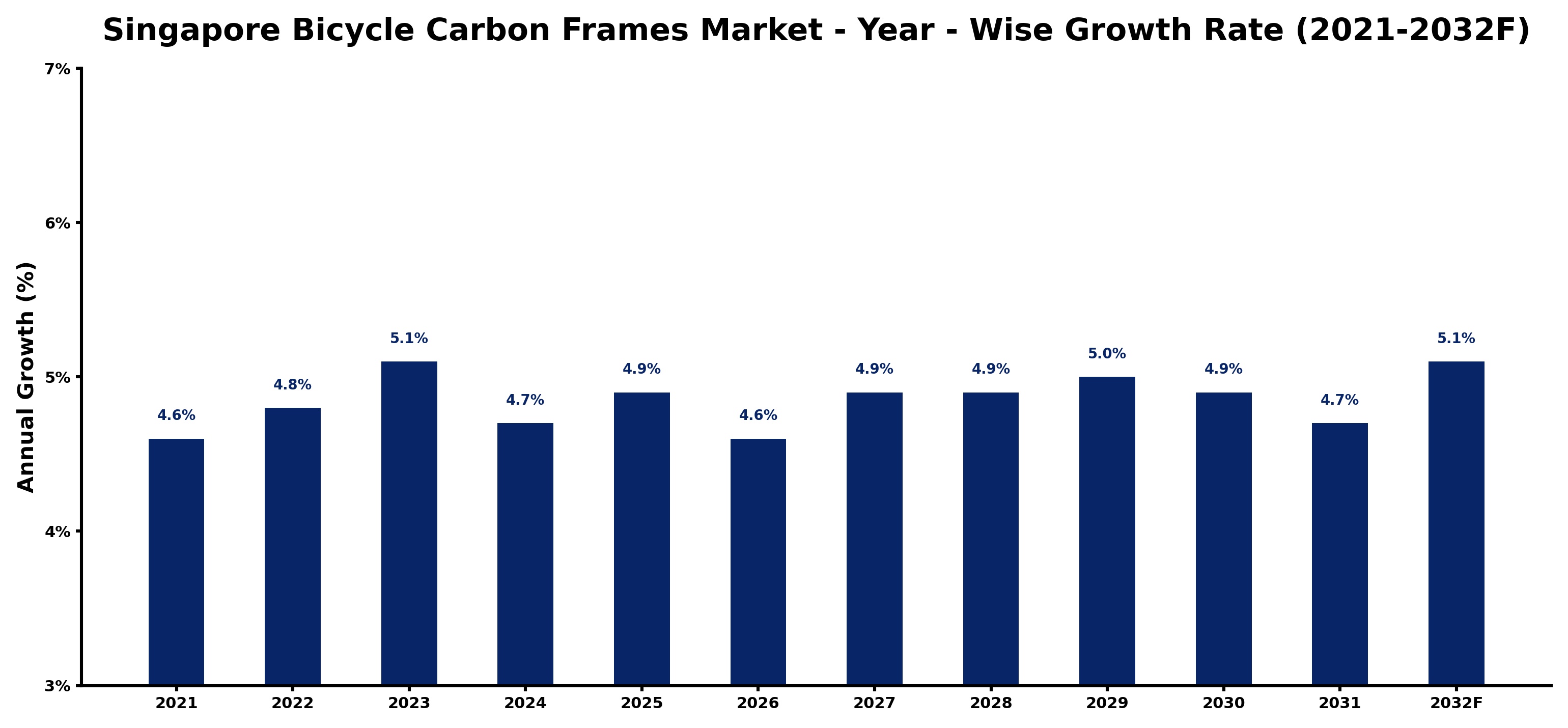Singapore Bicycle Carbon Frames Market Year-wise Growth Rate and Key Drivers