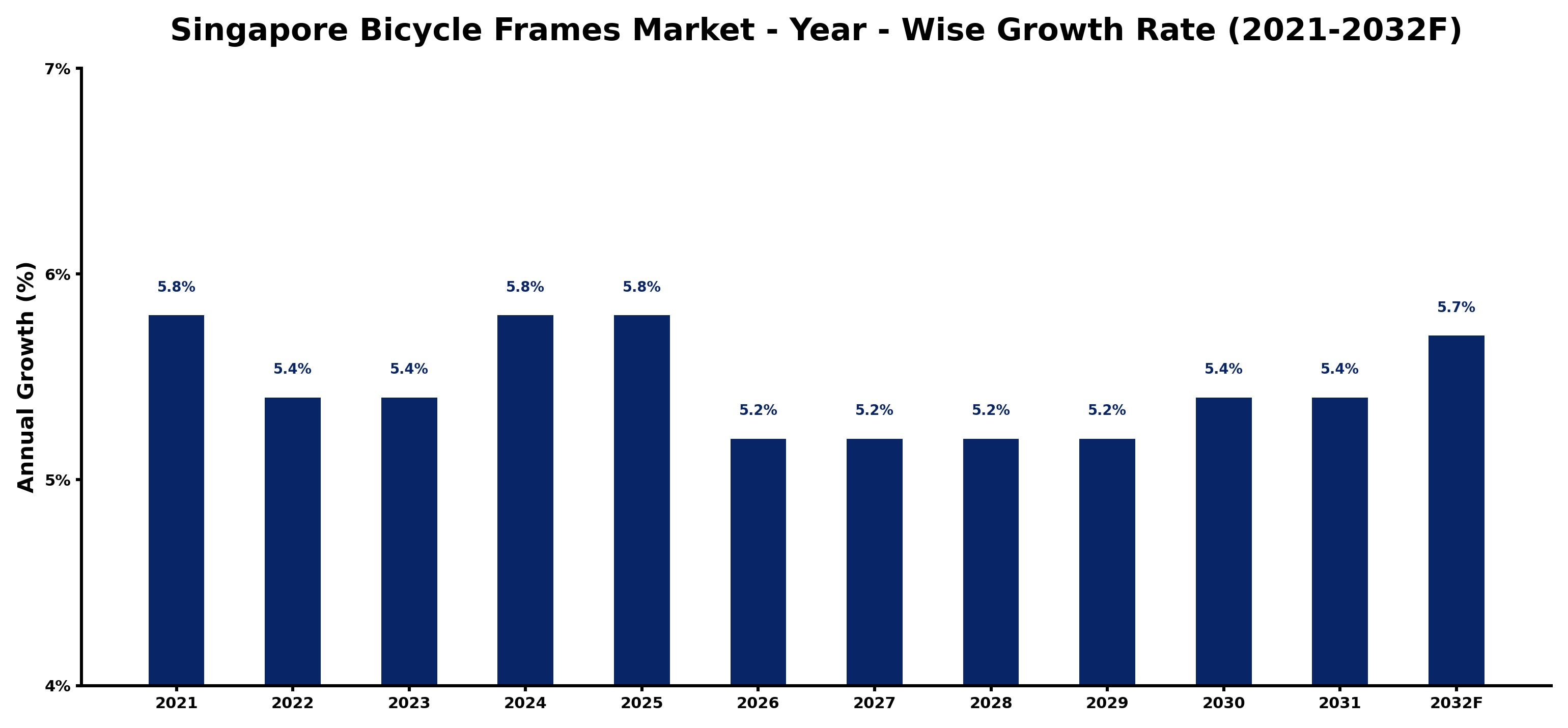Singapore Bicycle Frames Market Year-wise Growth Rate and Key Drivers