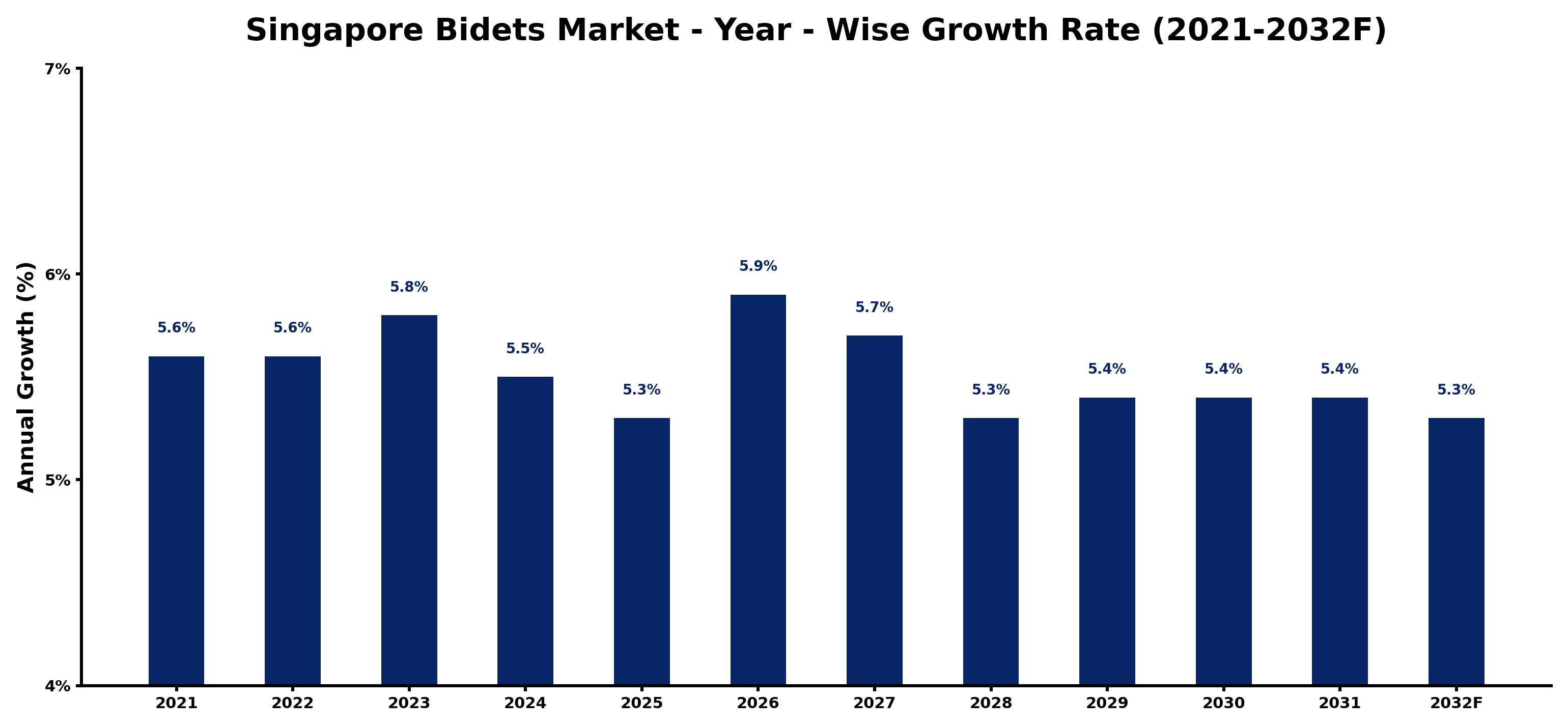 Singapore Bidets Market Year-wise Growth Rate and Key Drivers