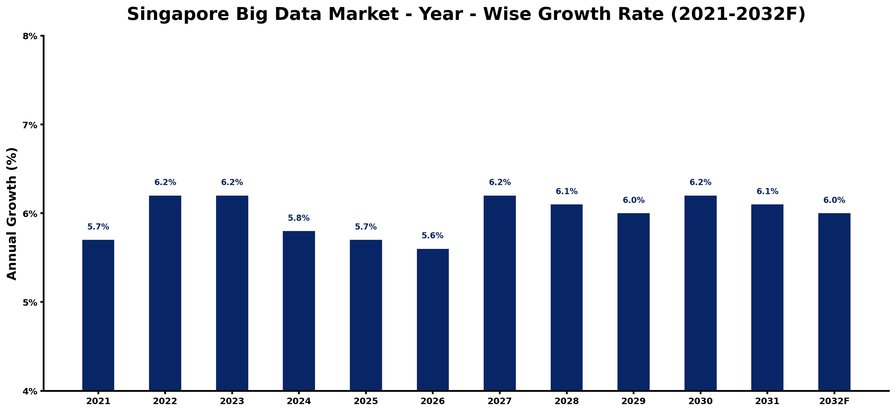 Singapore Big Data Market Year-wise Growth Rate and Key Drivers