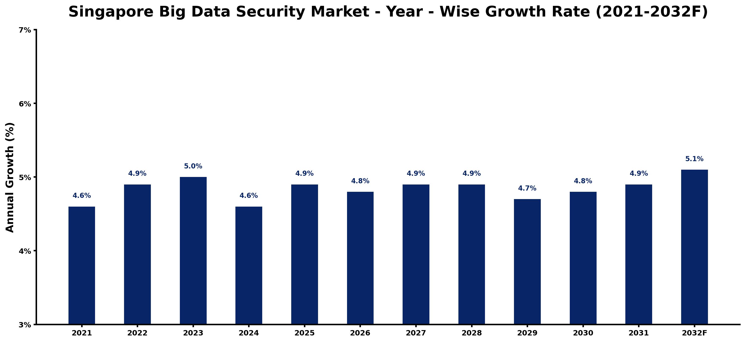 Singapore Big Data Security Market Year-wise Growth Rate and Key Drivers