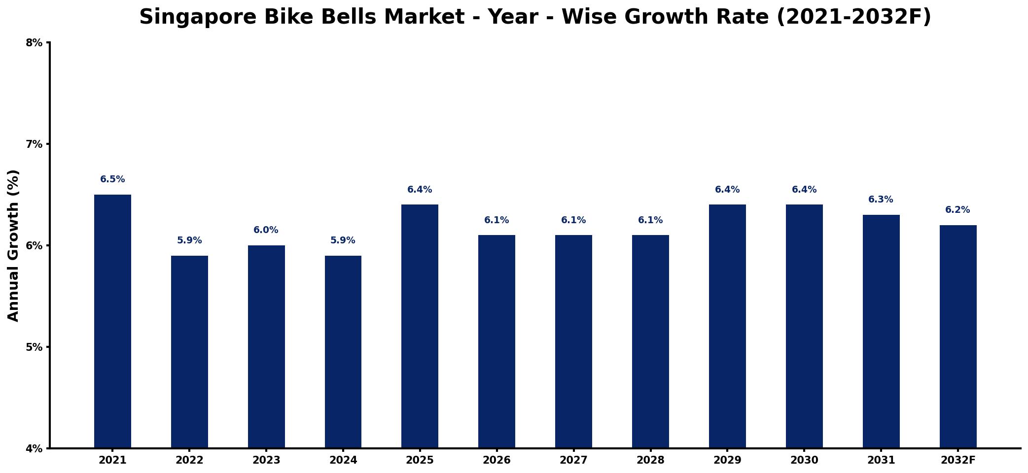 Singapore Bike Bells Market Year-wise Growth Rate and Key Drivers