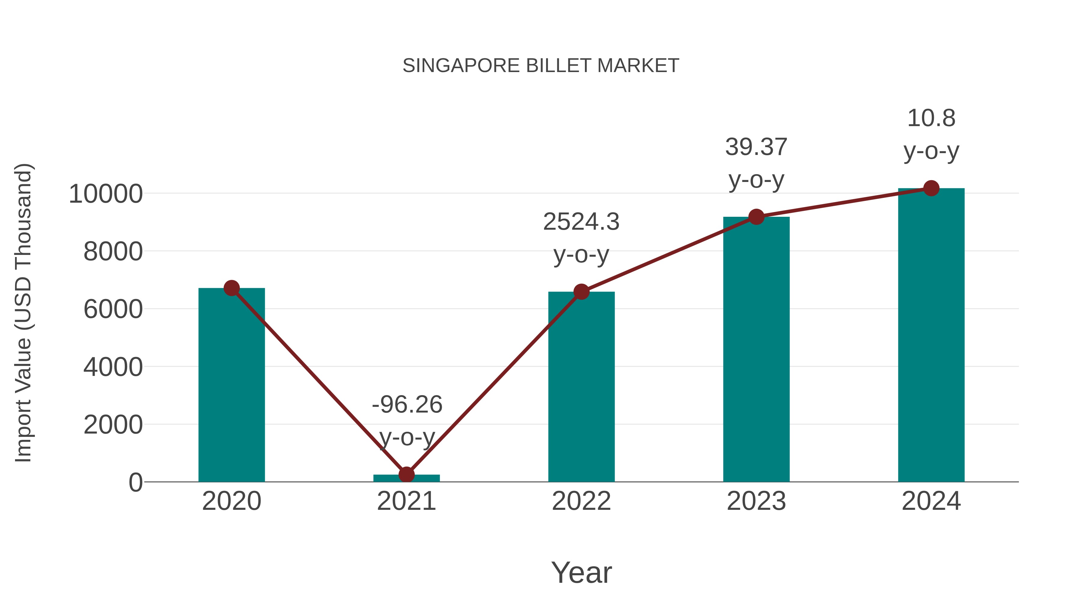  Singapore Billet Market: Import Trend Analysis