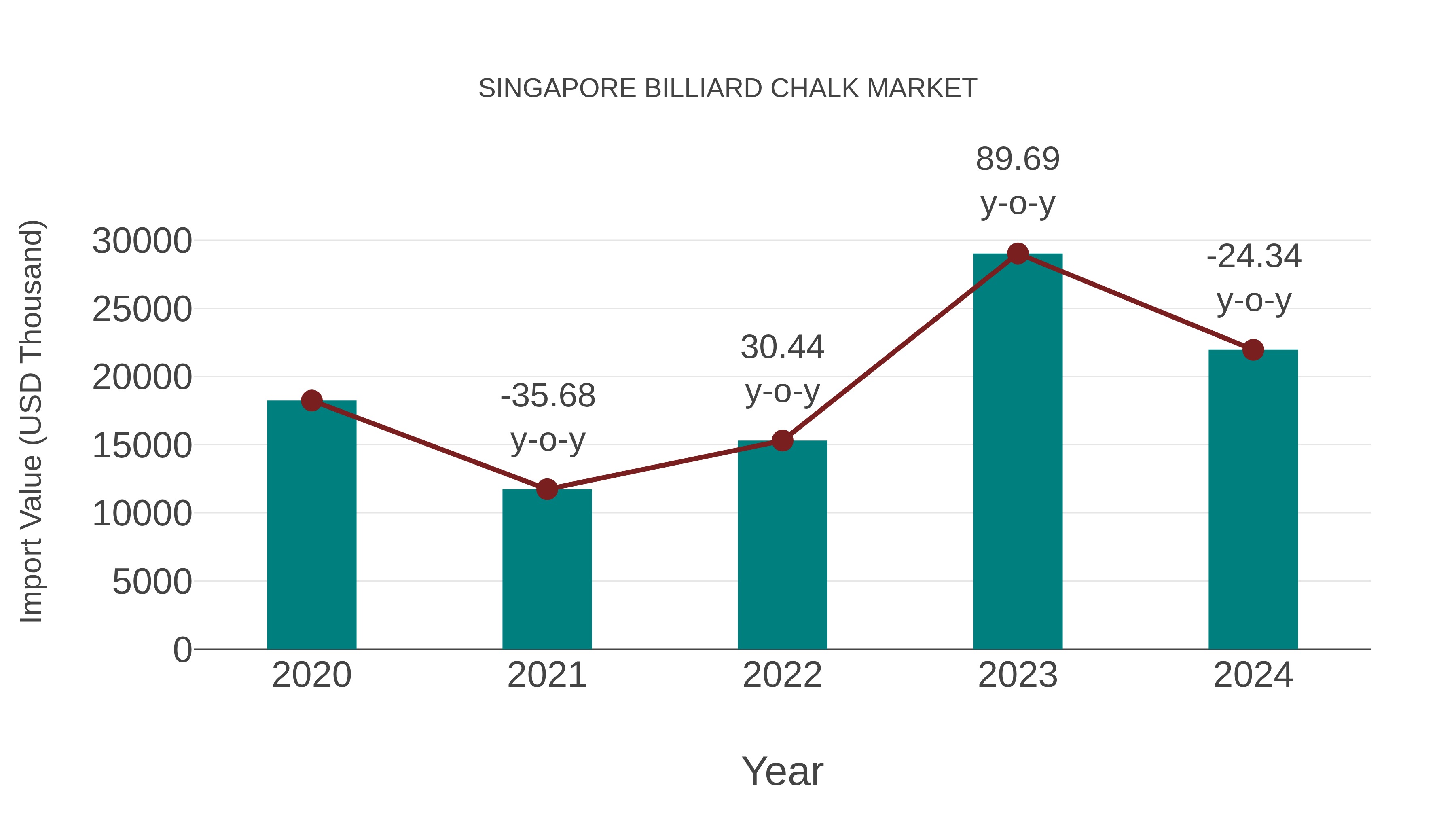 Singapore Billiard Chalk Market: Import Trend Analysis