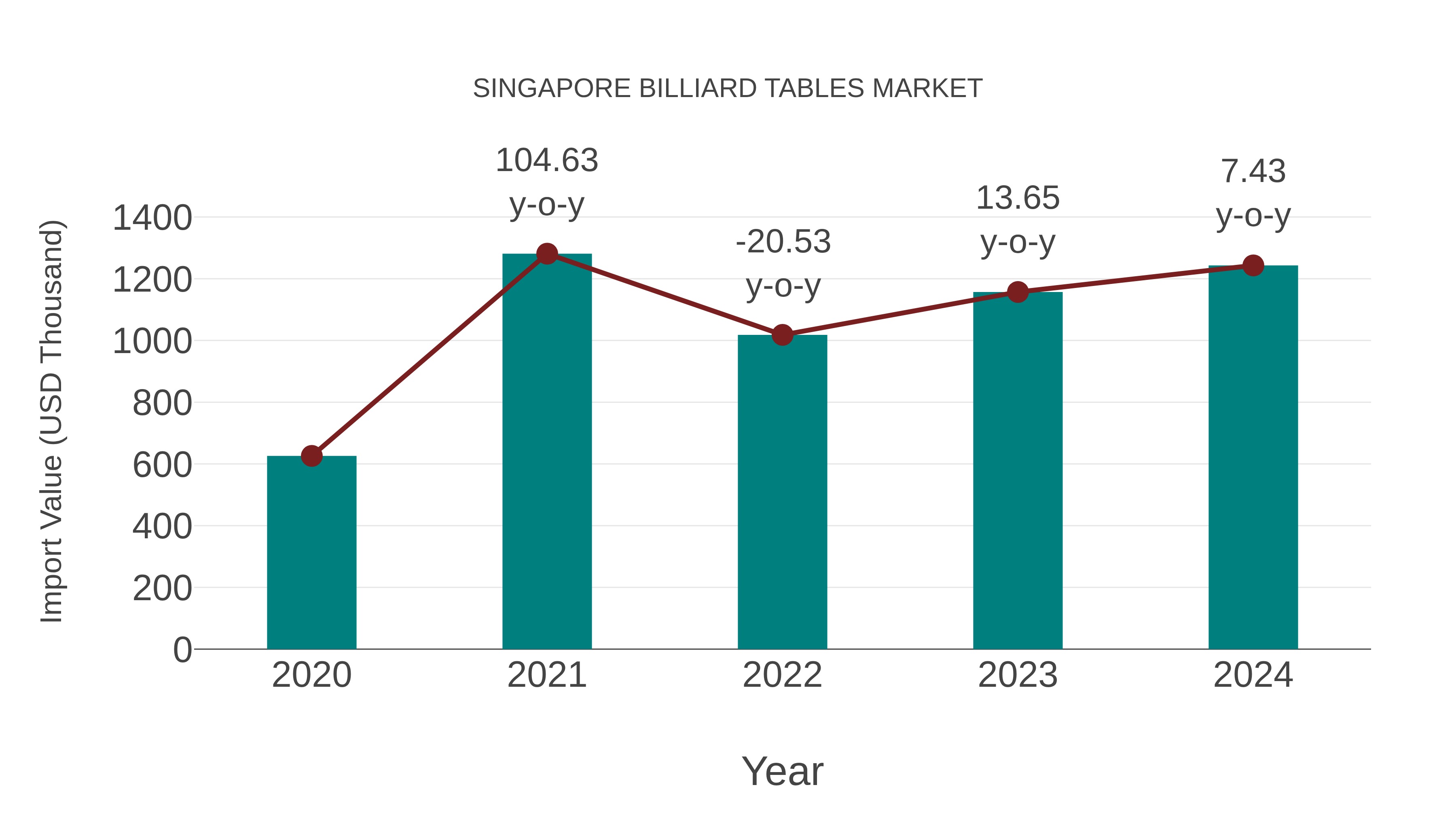 Singapore Billiard Tables Market: Import Trend Analysis