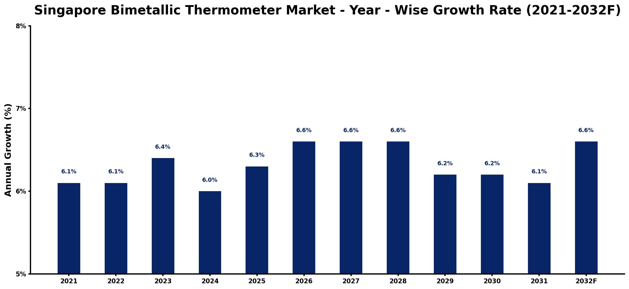 Singapore Bimetallic Thermometer Market Year-wise Growth Rate and Key Drivers