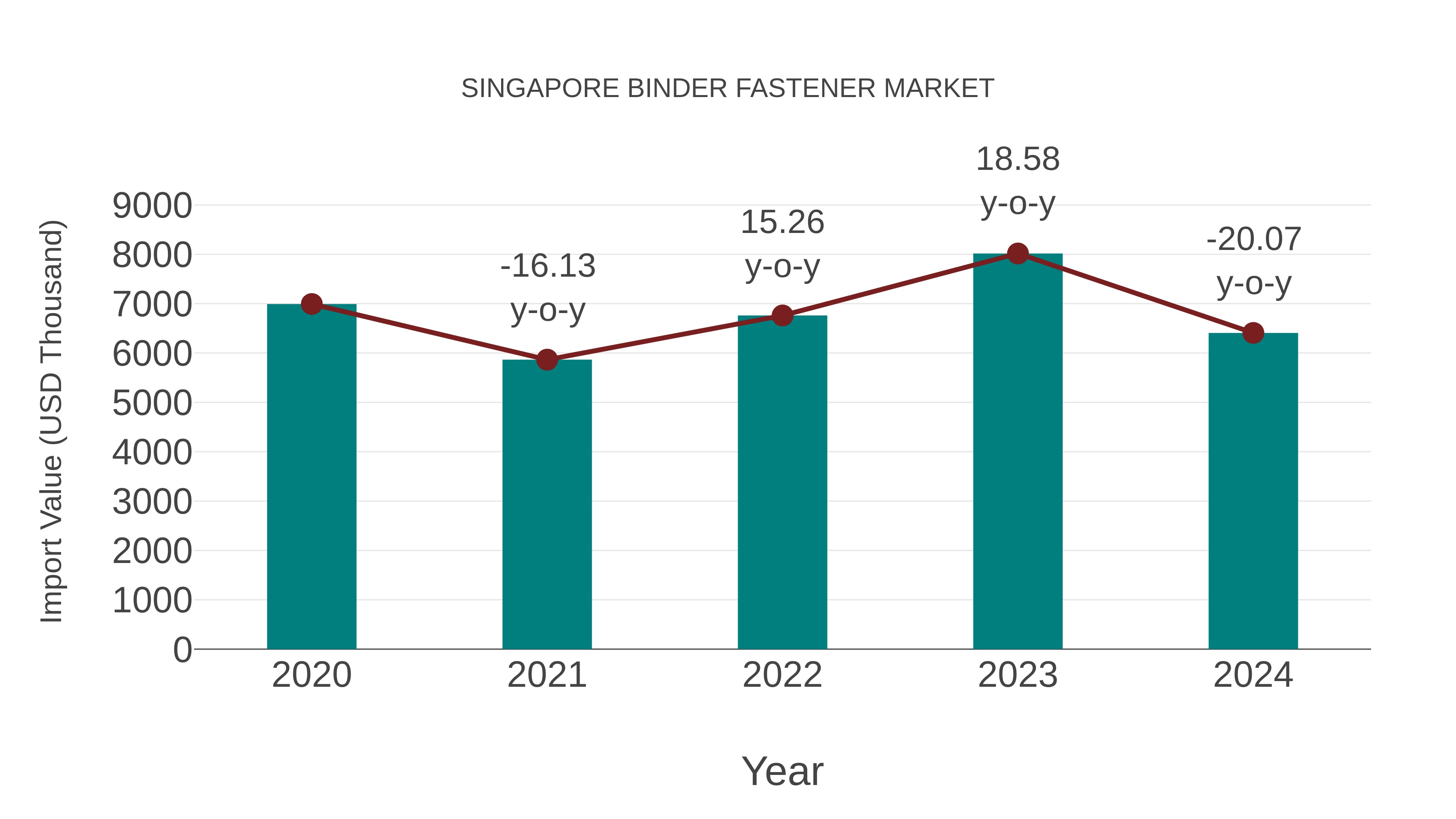  Singapore Binder Fastener Market: Import Trend Analysis