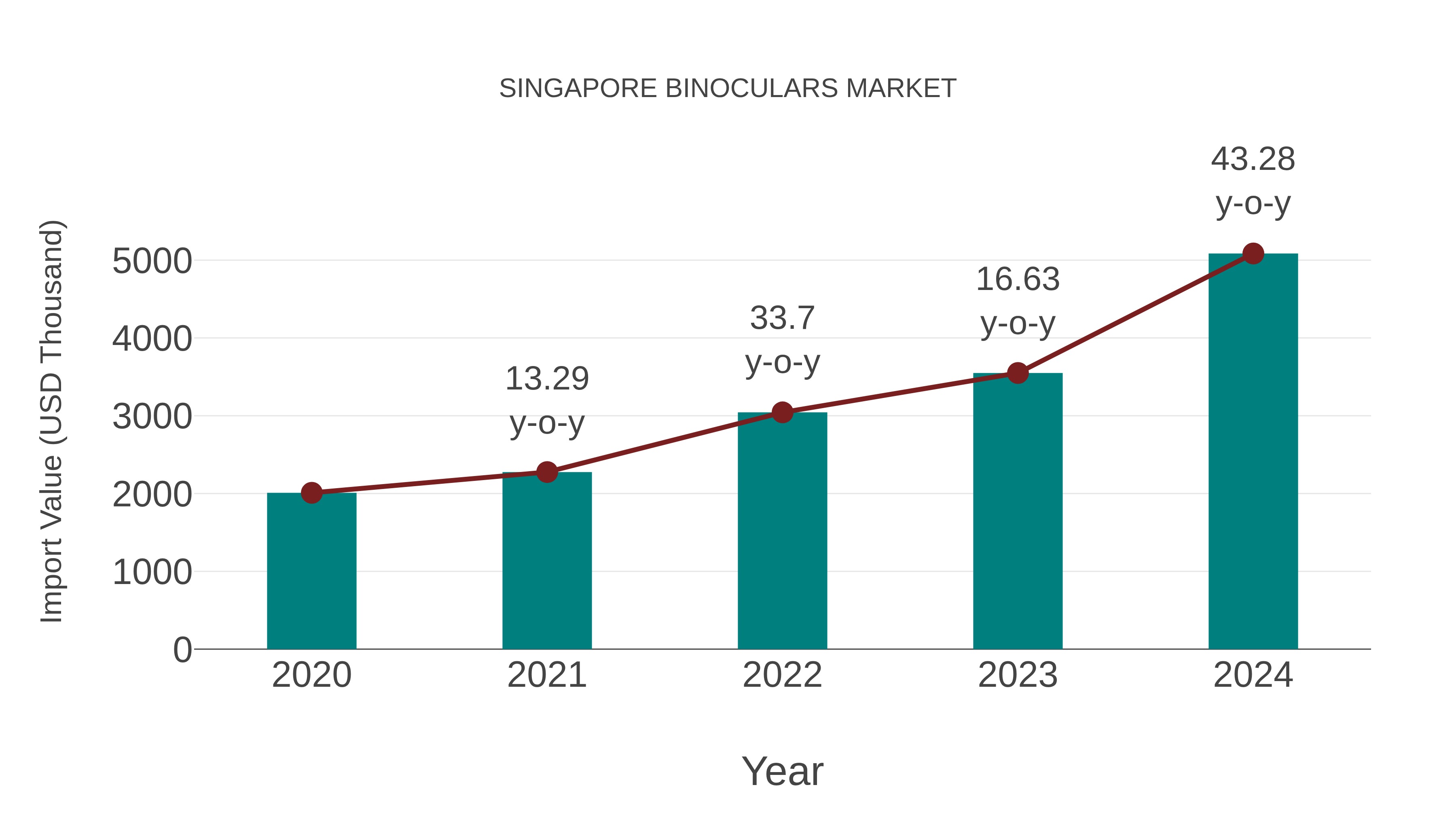  Singapore Binoculars Market: Import Trend Analysis