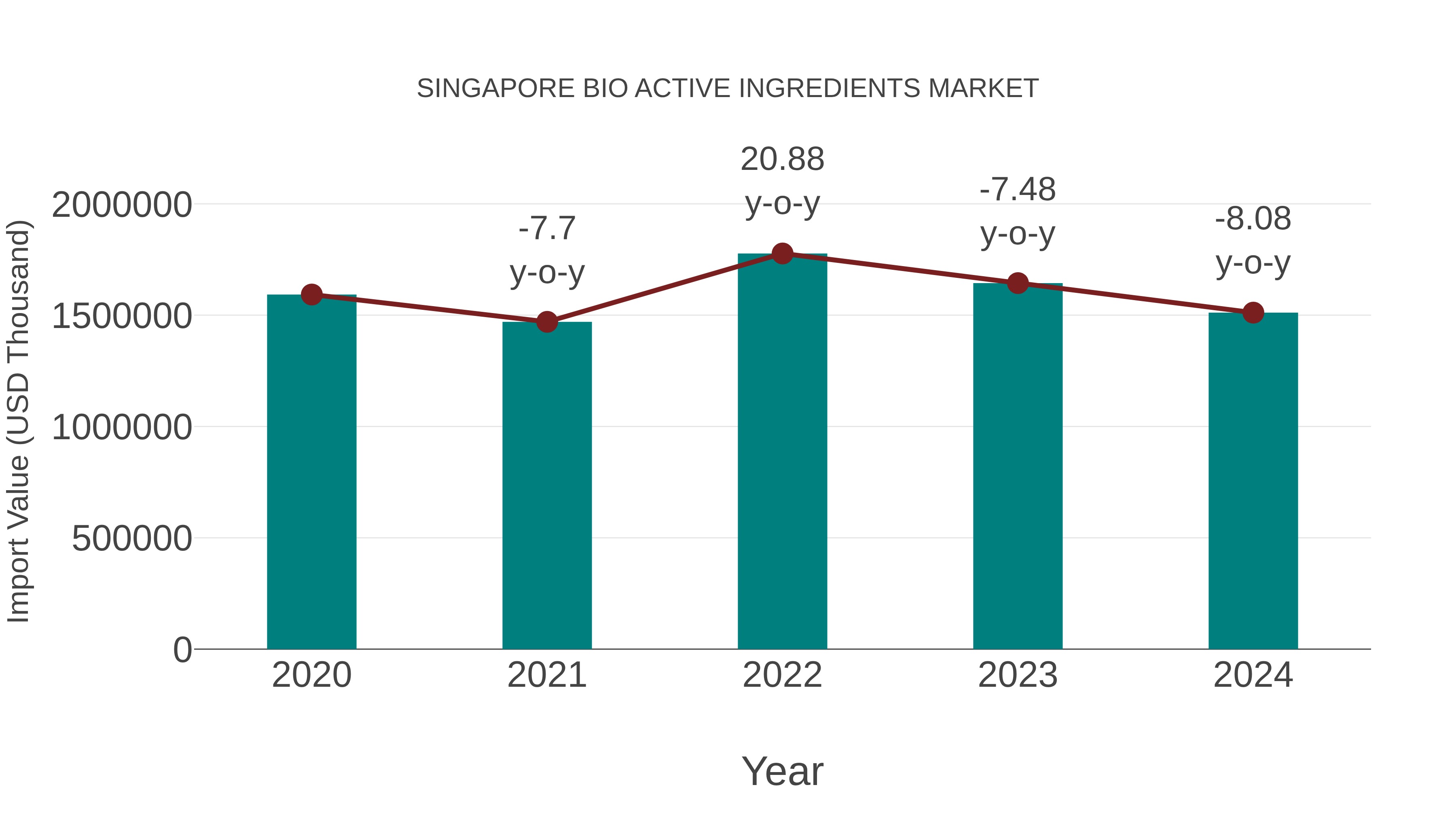  Singapore Bio Active Ingredients Market: Import Trend Analysis