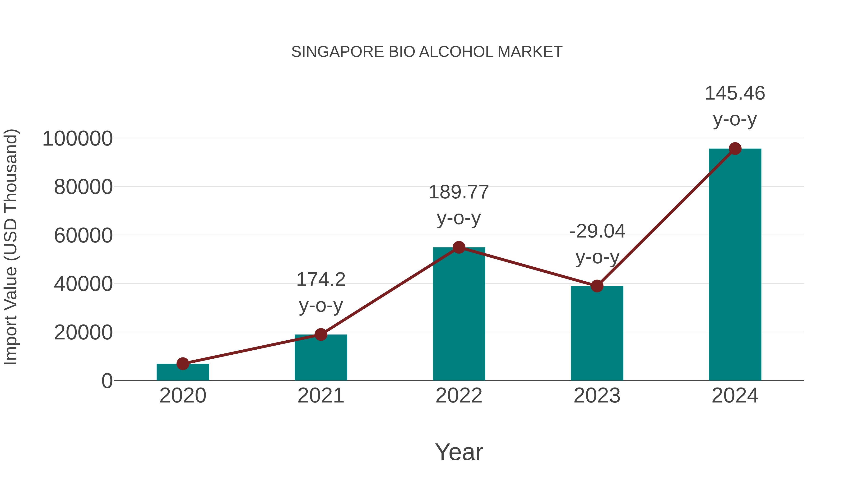Singapore Bio Alcohol Market: Import Trend Analysis
