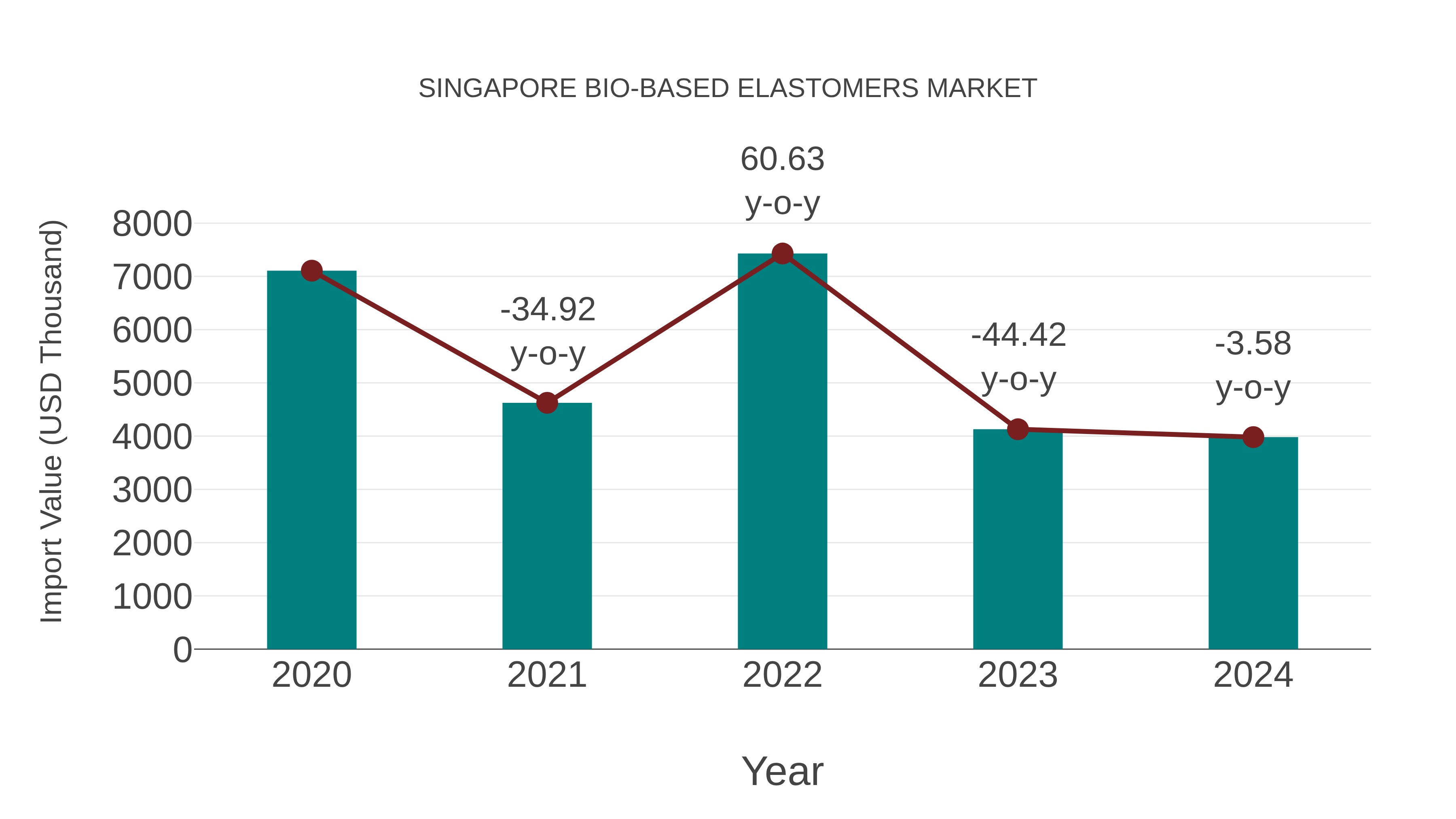  Singapore Bio-based Elastomers Market: Import Trend Analysis