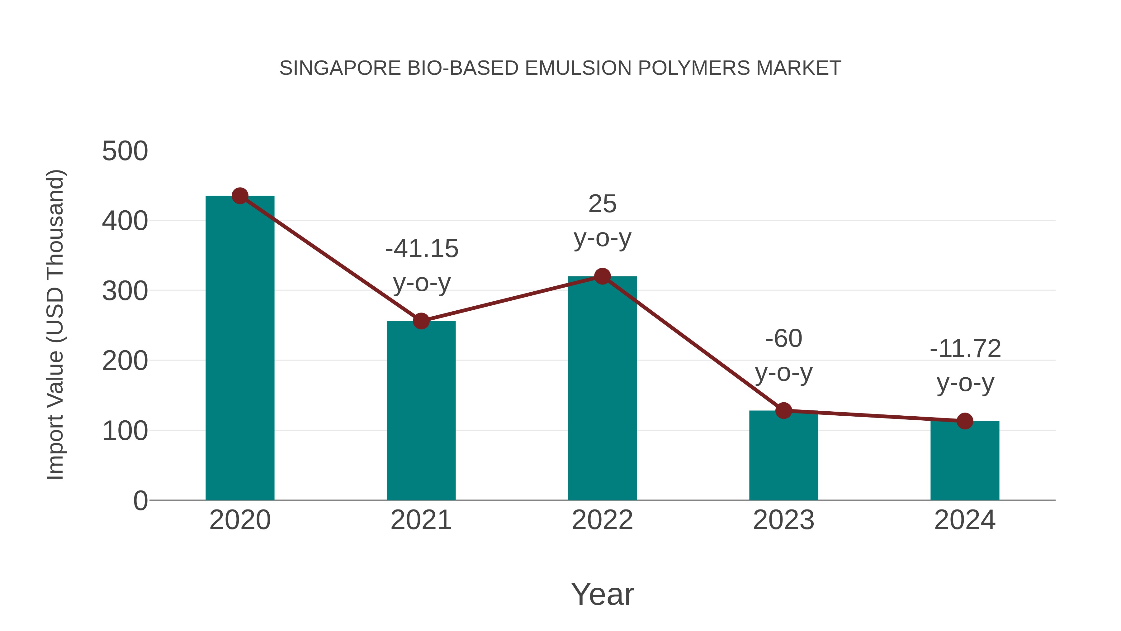  Singapore Bio-based Emulsion Polymers Market: Import Trend Analysis