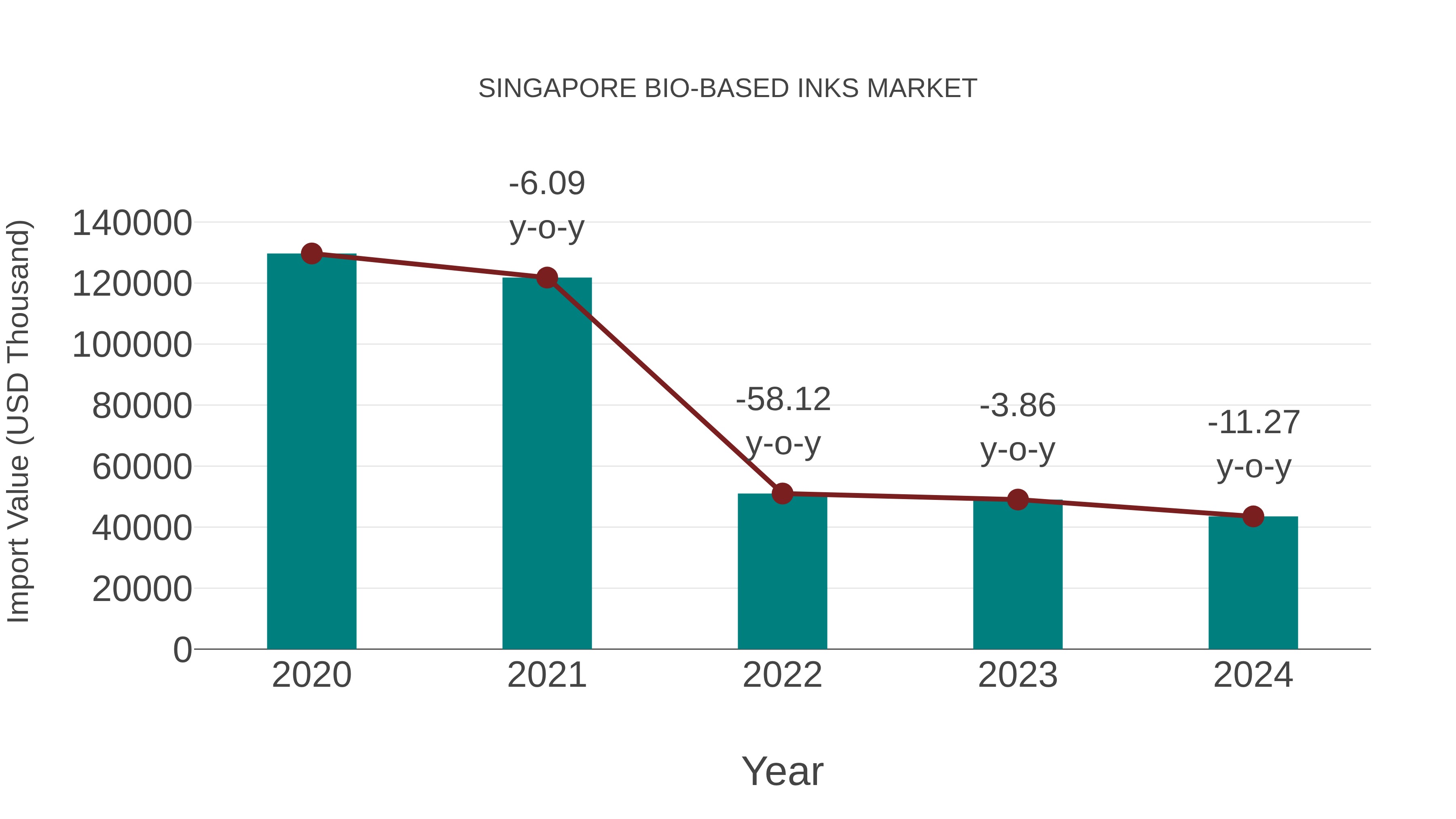Singapore Bio-based Inks Market: Import Trend Analysis