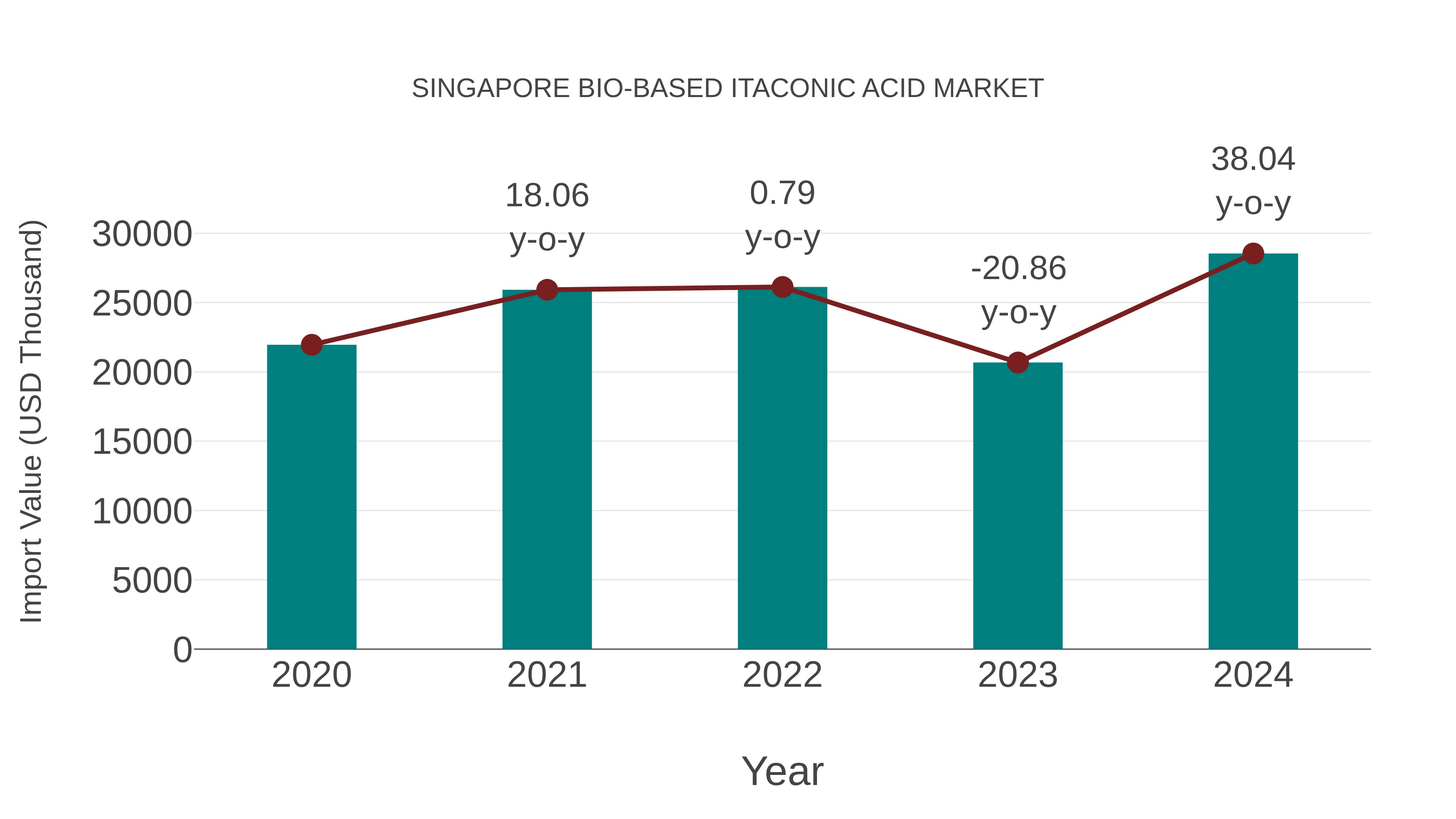  Singapore Bio-based Itaconic Acid Market: Import Trend Analysis