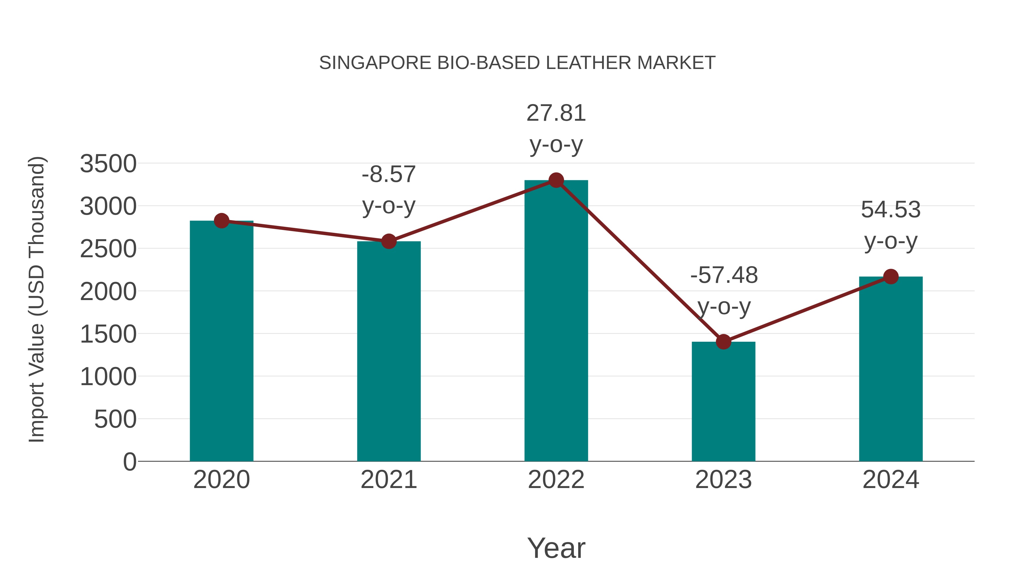  Singapore Bio-based Leather Market: Import Trend Analysis