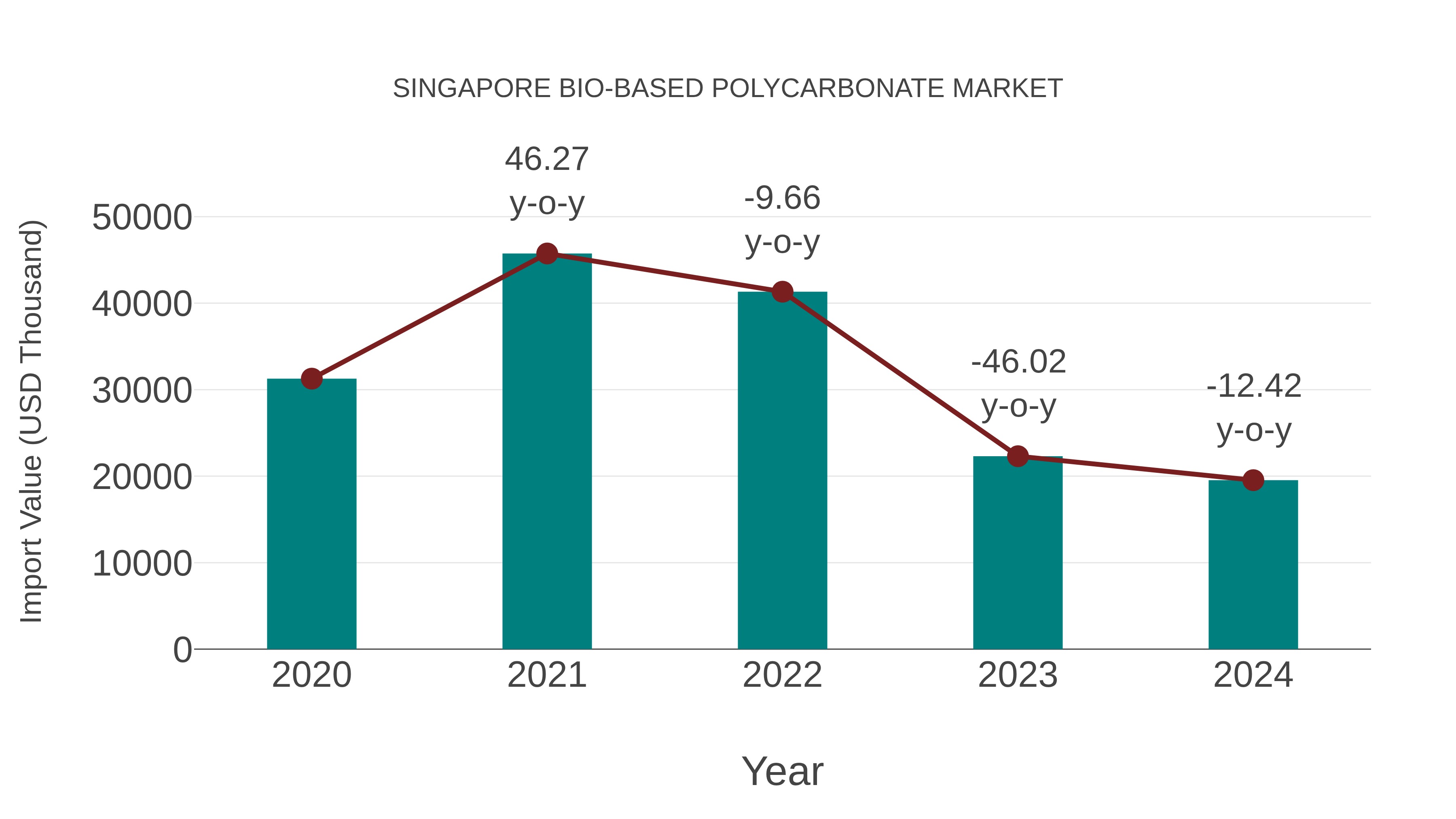  Singapore Bio-based Polycarbonate Market: Import Trend Analysis