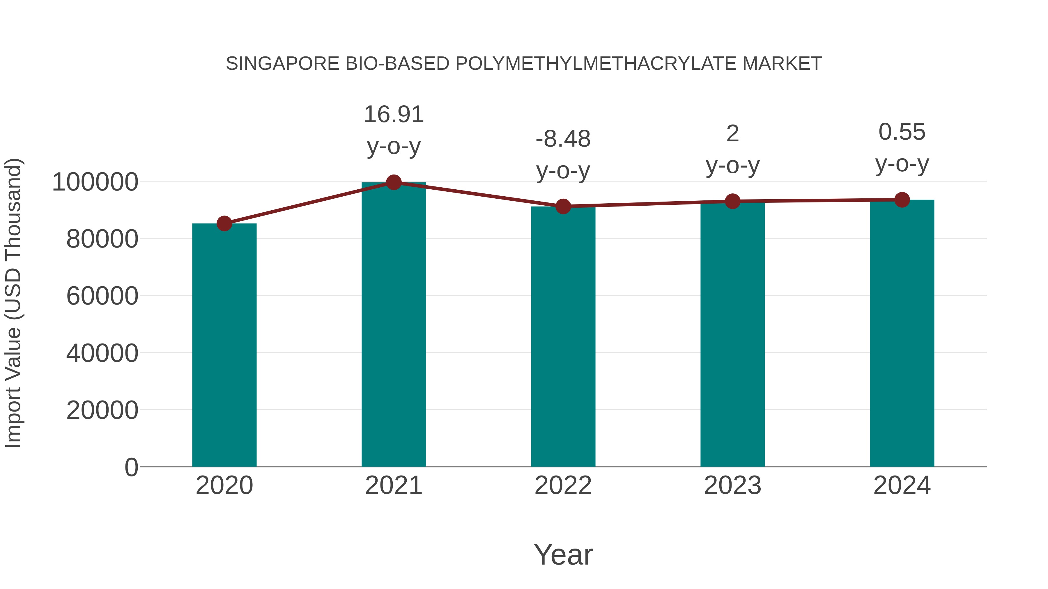  Singapore Bio-based Polymethylmethacrylate Market: Import Trend Analysis