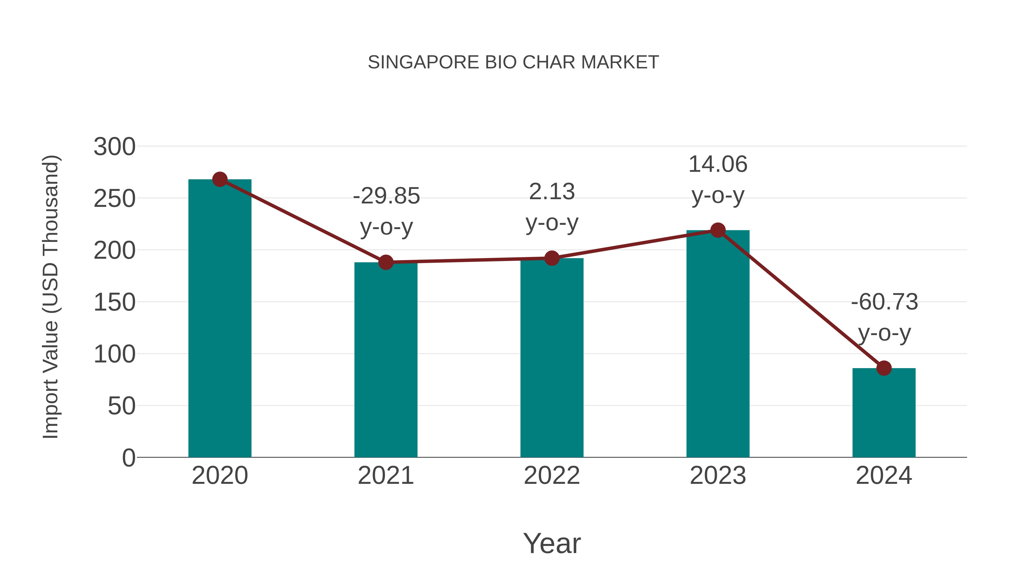  Singapore Bio Char Market: Import Trend Analysis