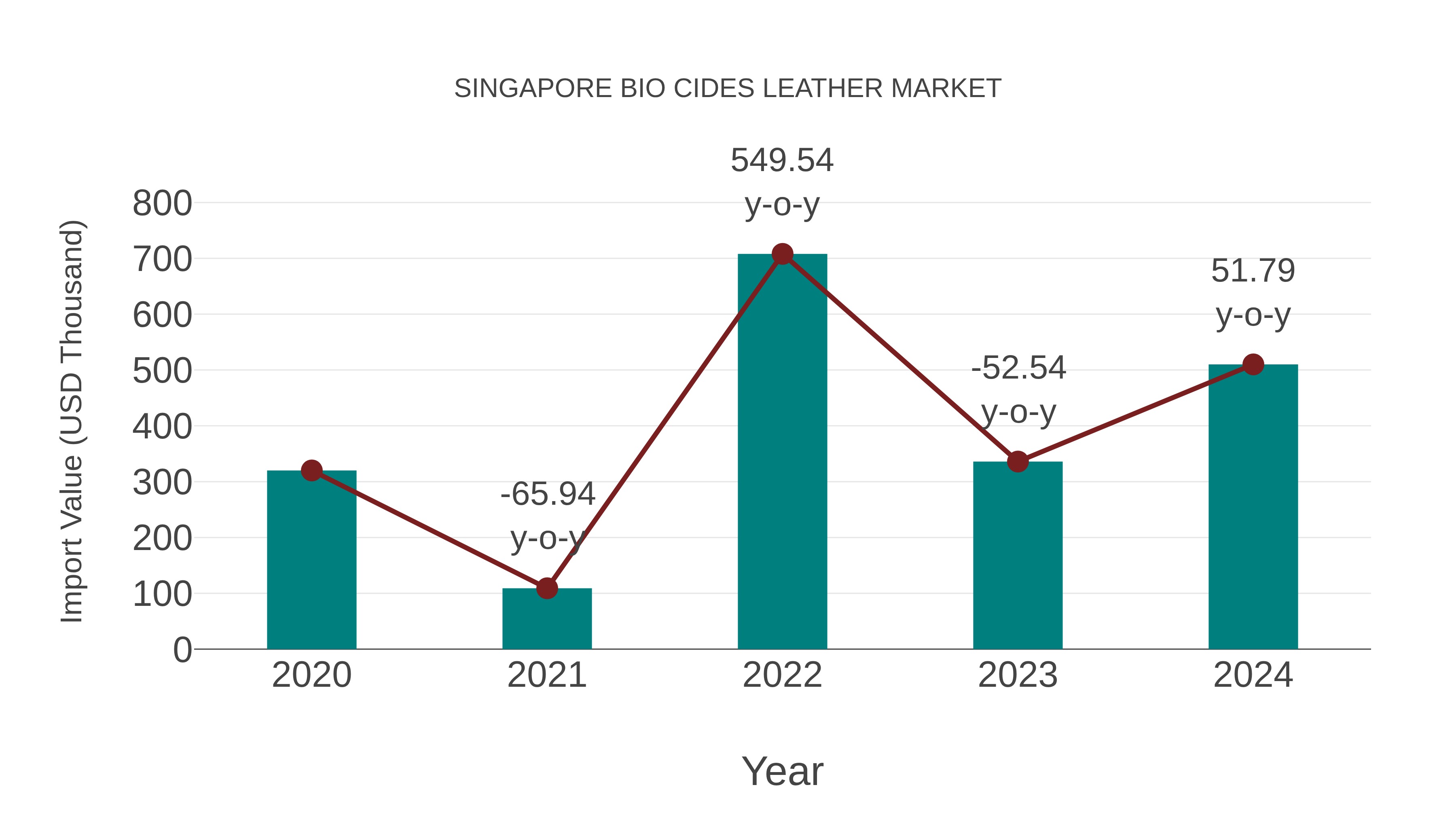  Singapore Bio Cides Leather Market: Import Trend Analysis