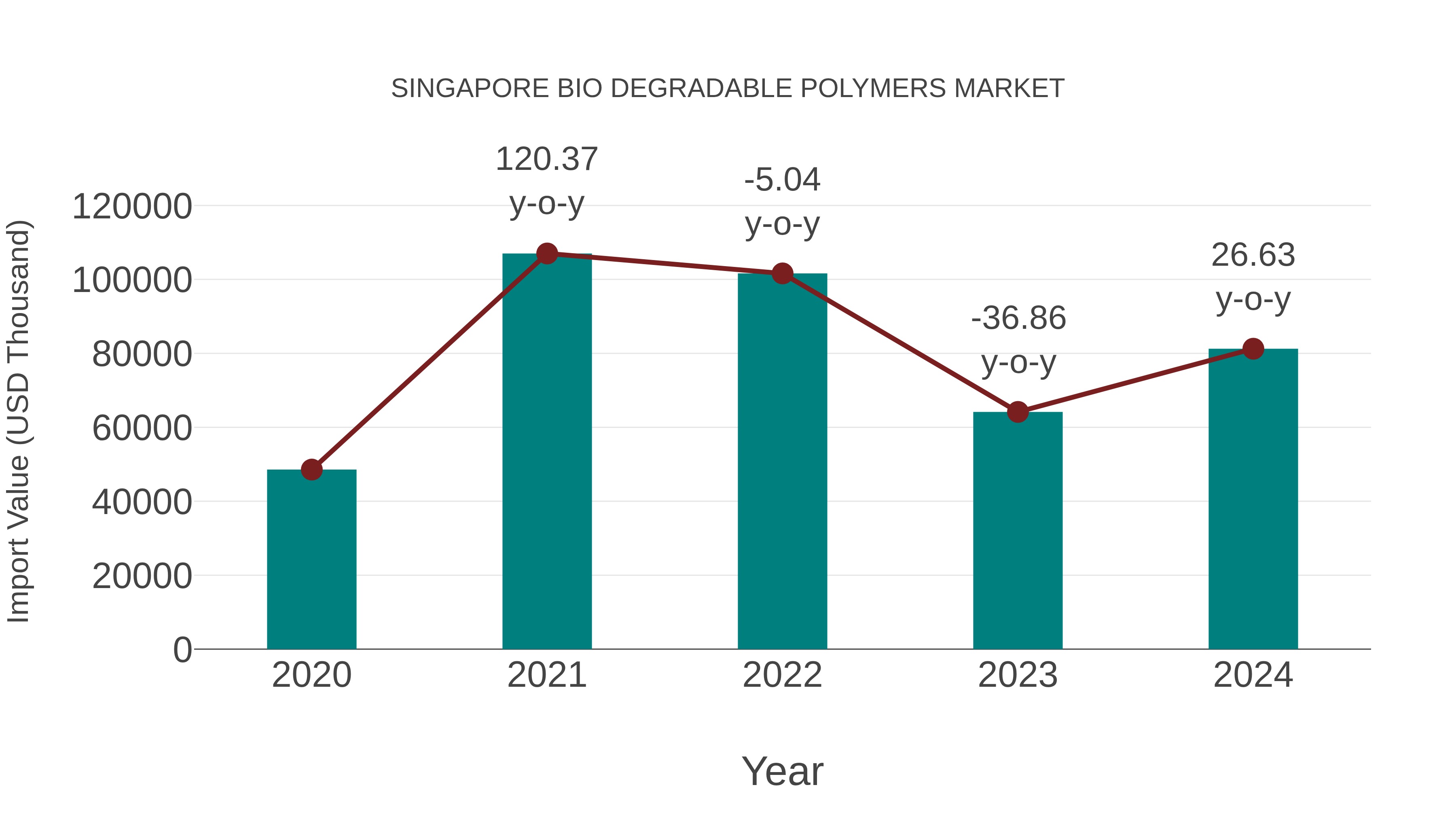  Singapore Bio Degradable Polymers Market: Import Trend Analysis