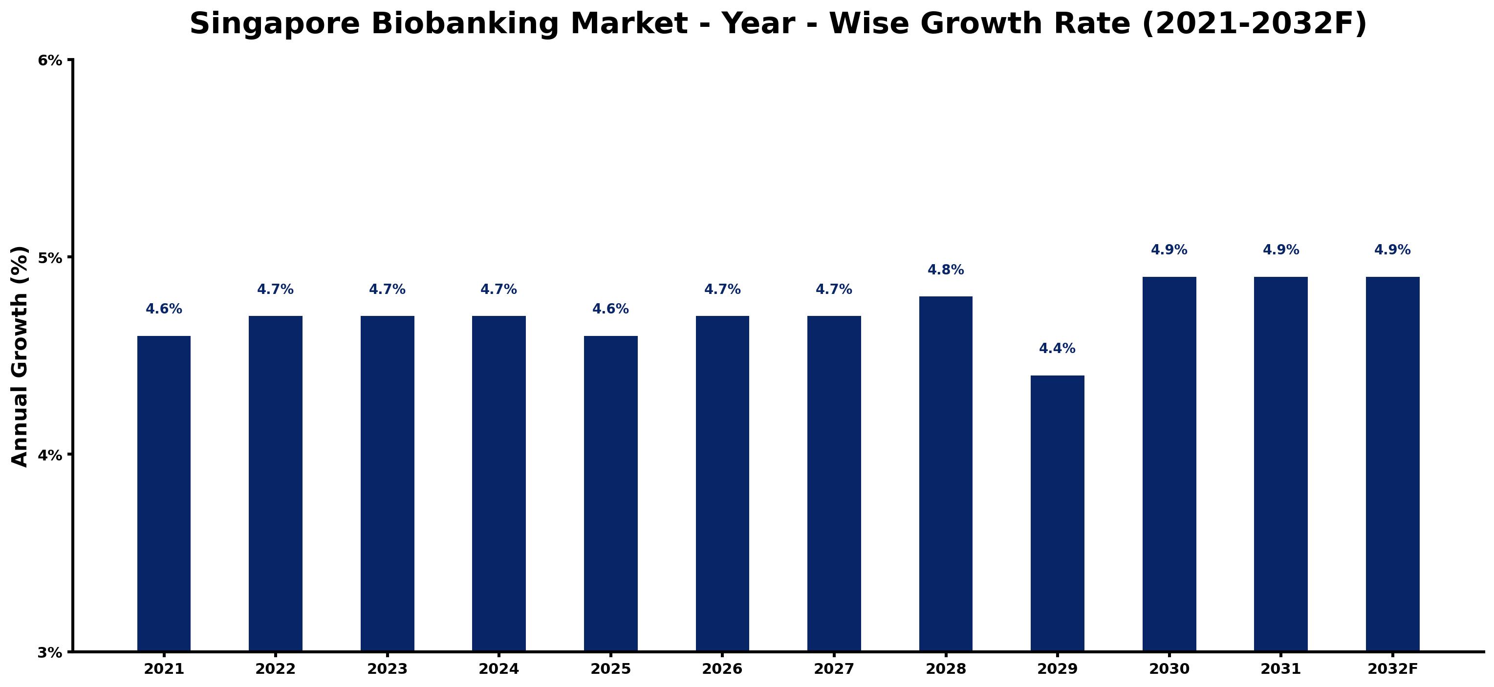 Singapore Biobanking Market Year-wise Growth Rate and Key Drivers