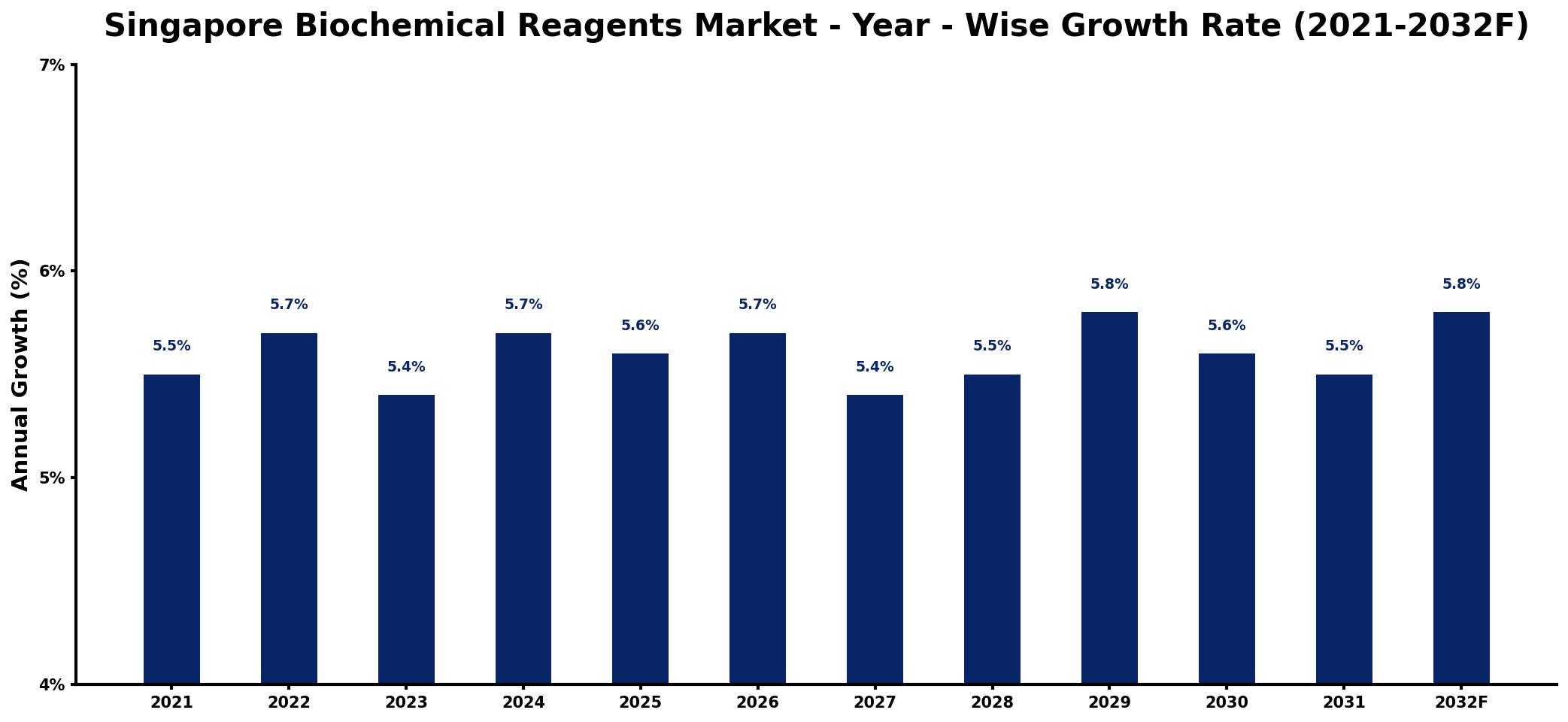 Singapore Biochemical Reagents Market Year-wise Growth Rate and Key Drivers