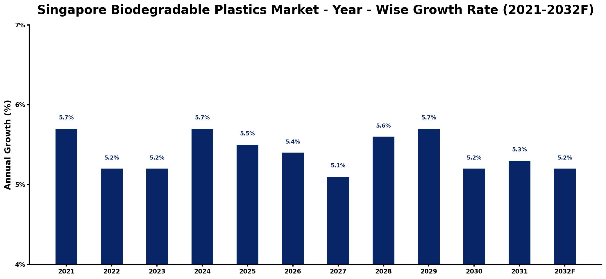 Singapore Biodegradable Plastics Market Year-wise Growth Rate and Key Drivers