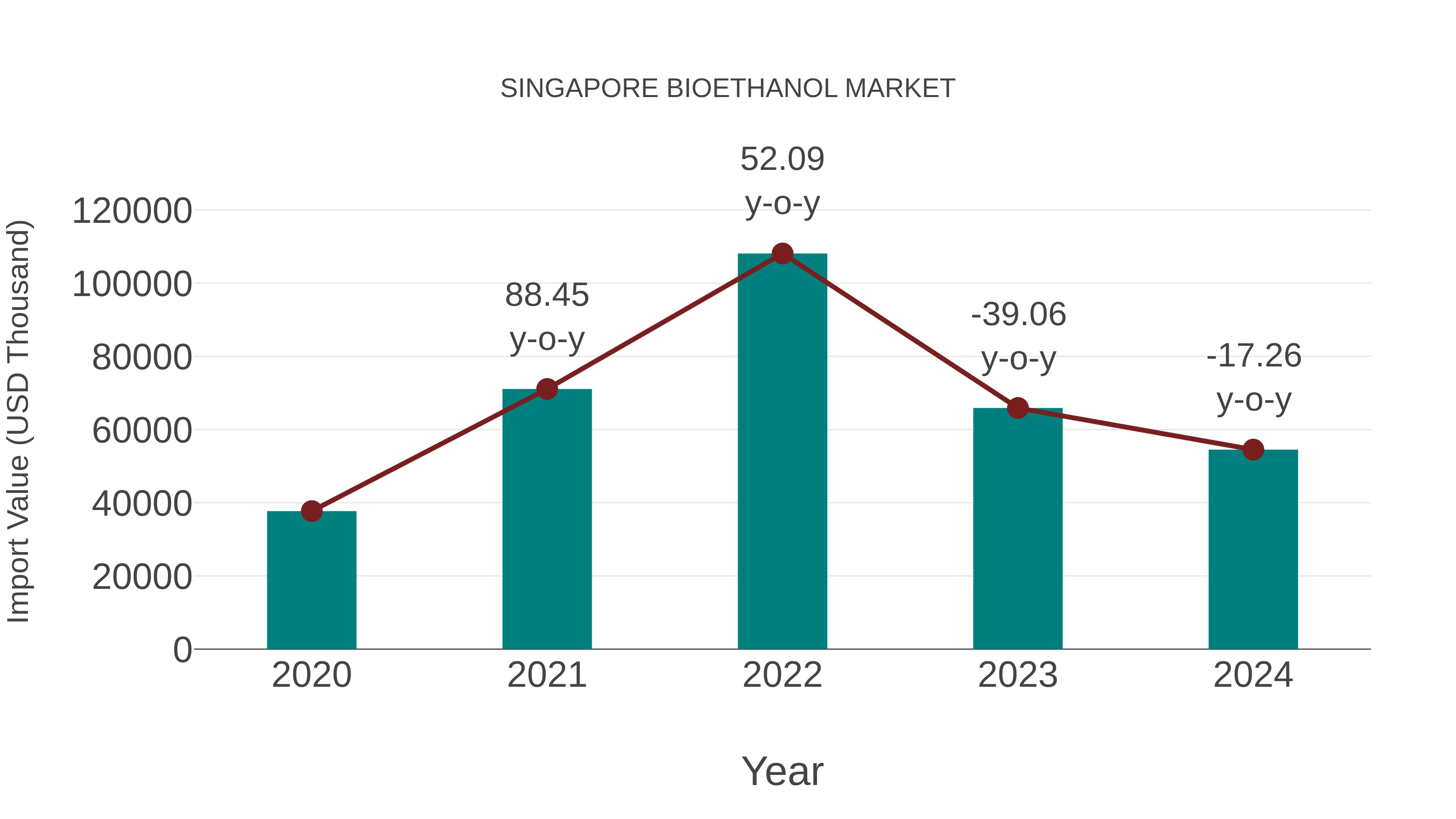  Singapore Bioethanol Market: Import Trend Analysis