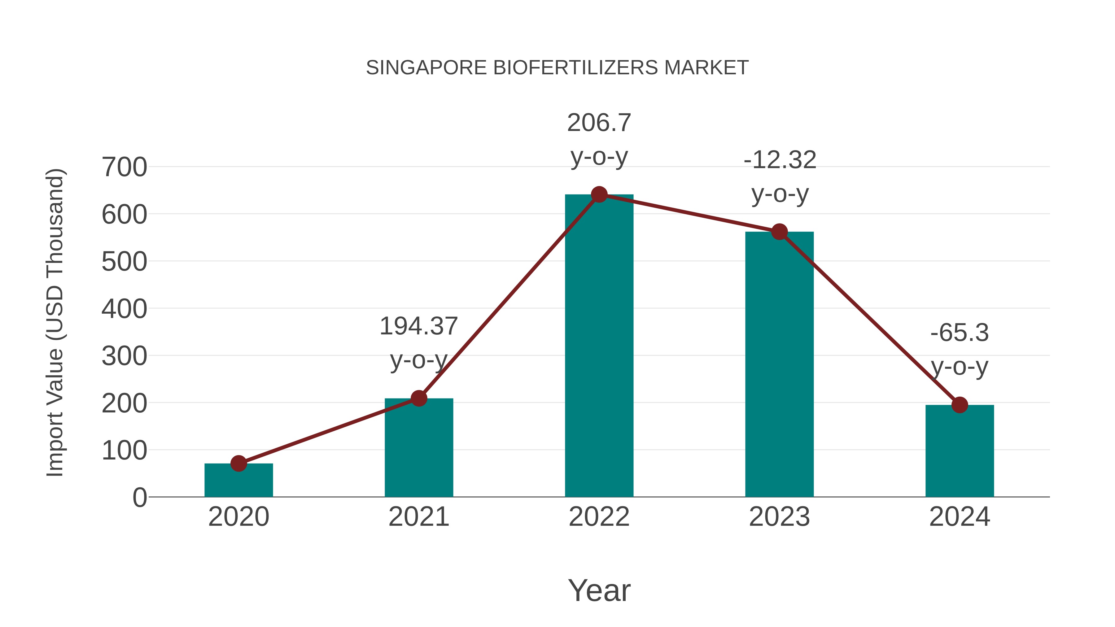  Singapore Biofertilizers Market: Import Trend Analysis